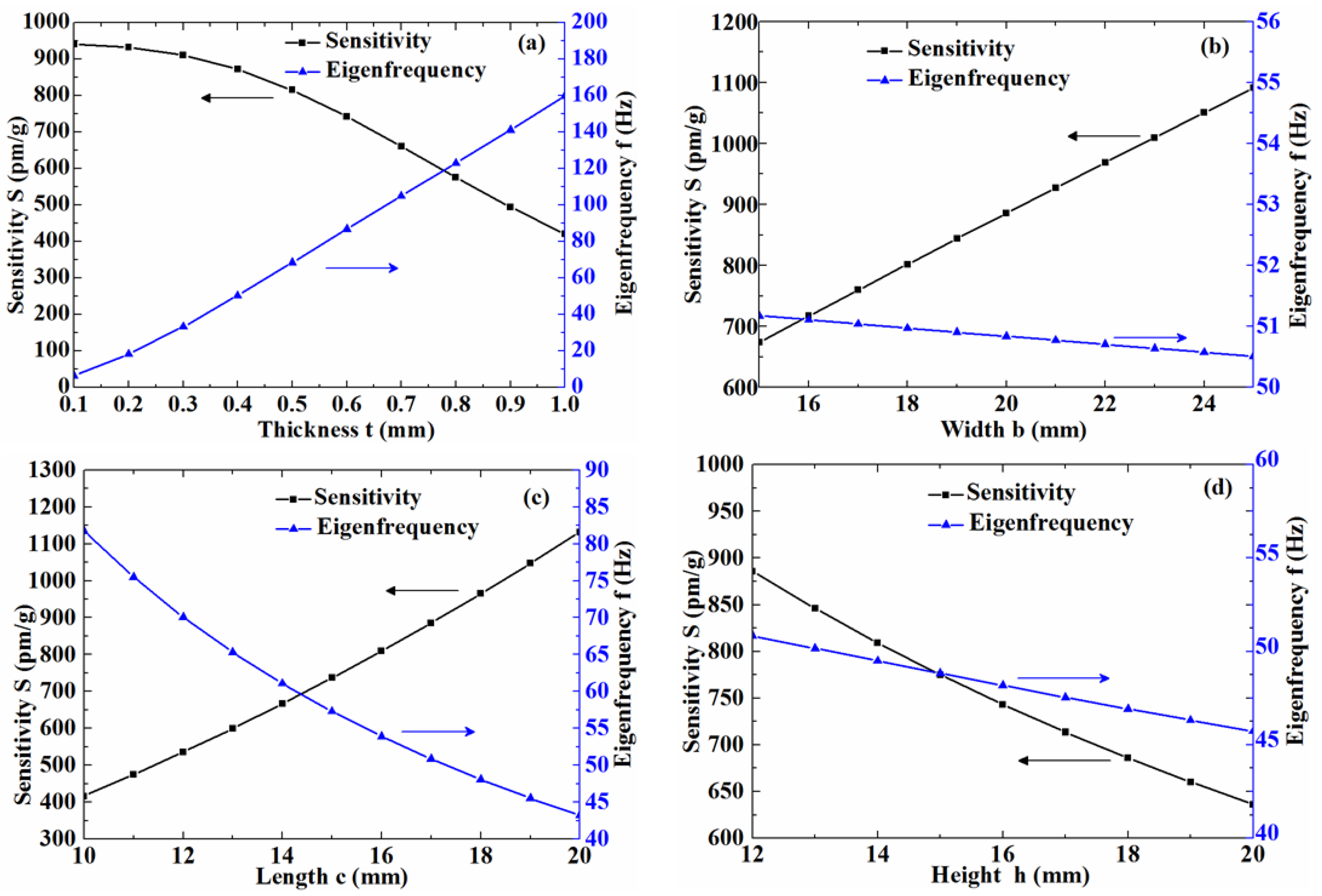 Sensors 17 00206 g003 550