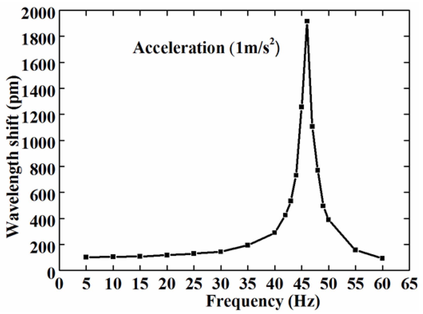 Sensors 17 00206 g005 550