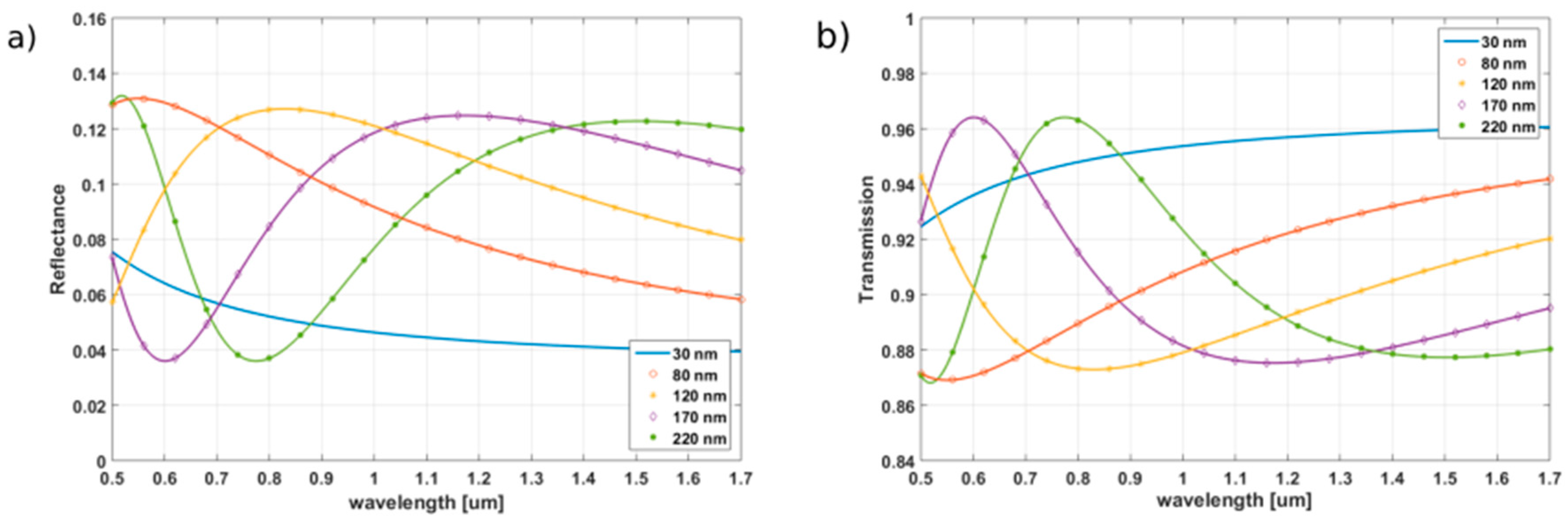 Sensors 17 00261 g003 550