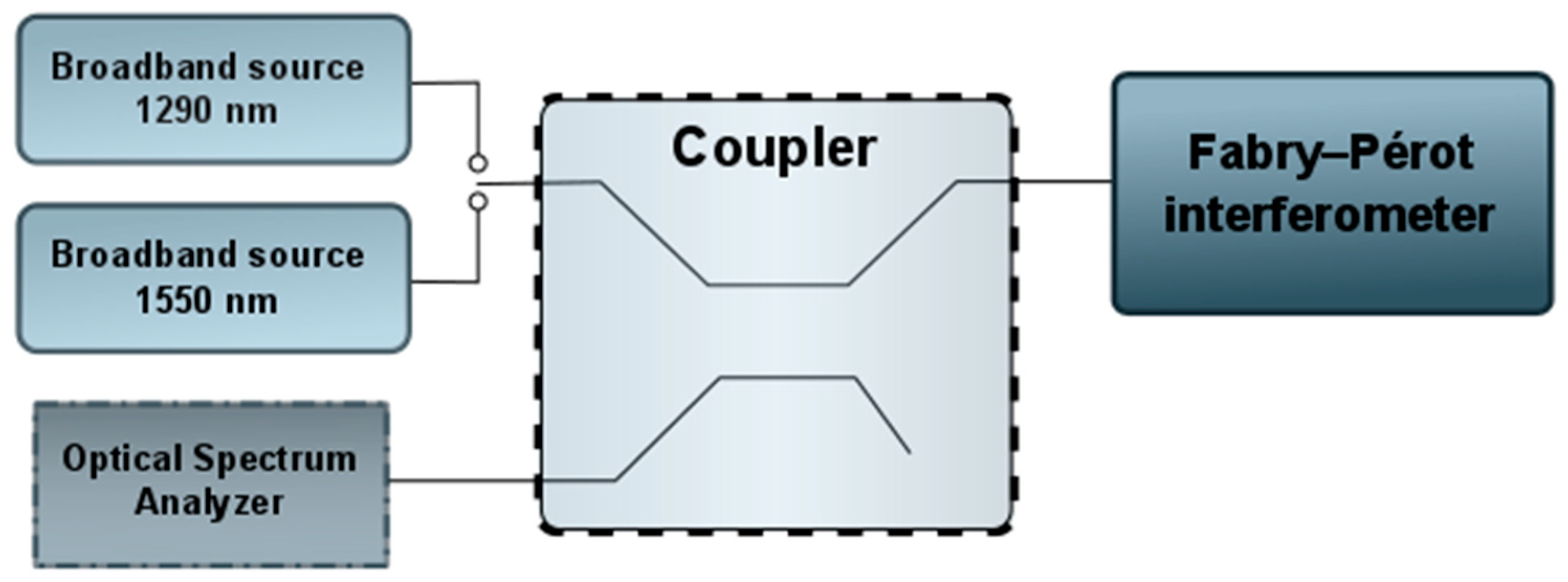 Sensors 17 00261 g005 550