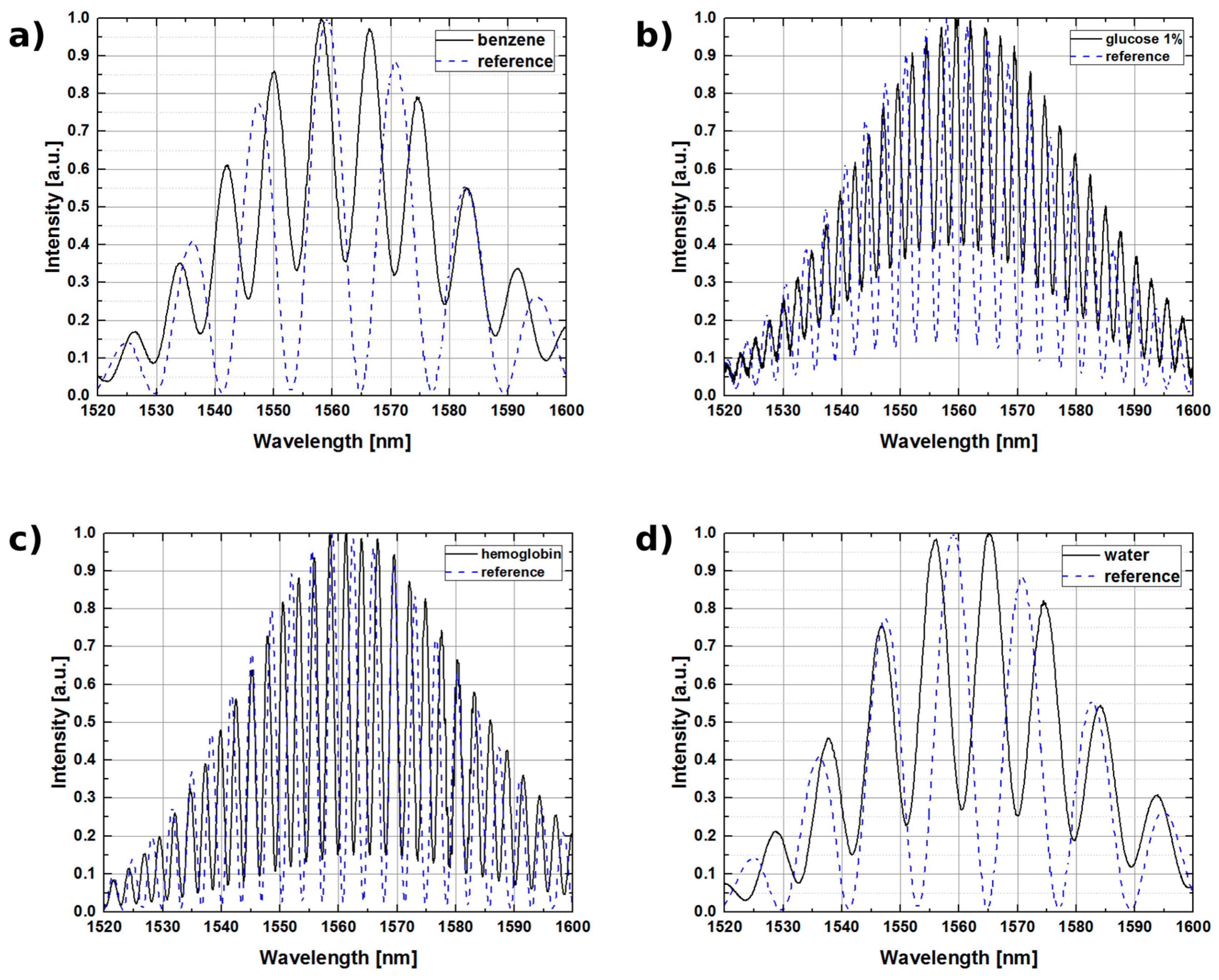Sensors 17 00261 g008 550