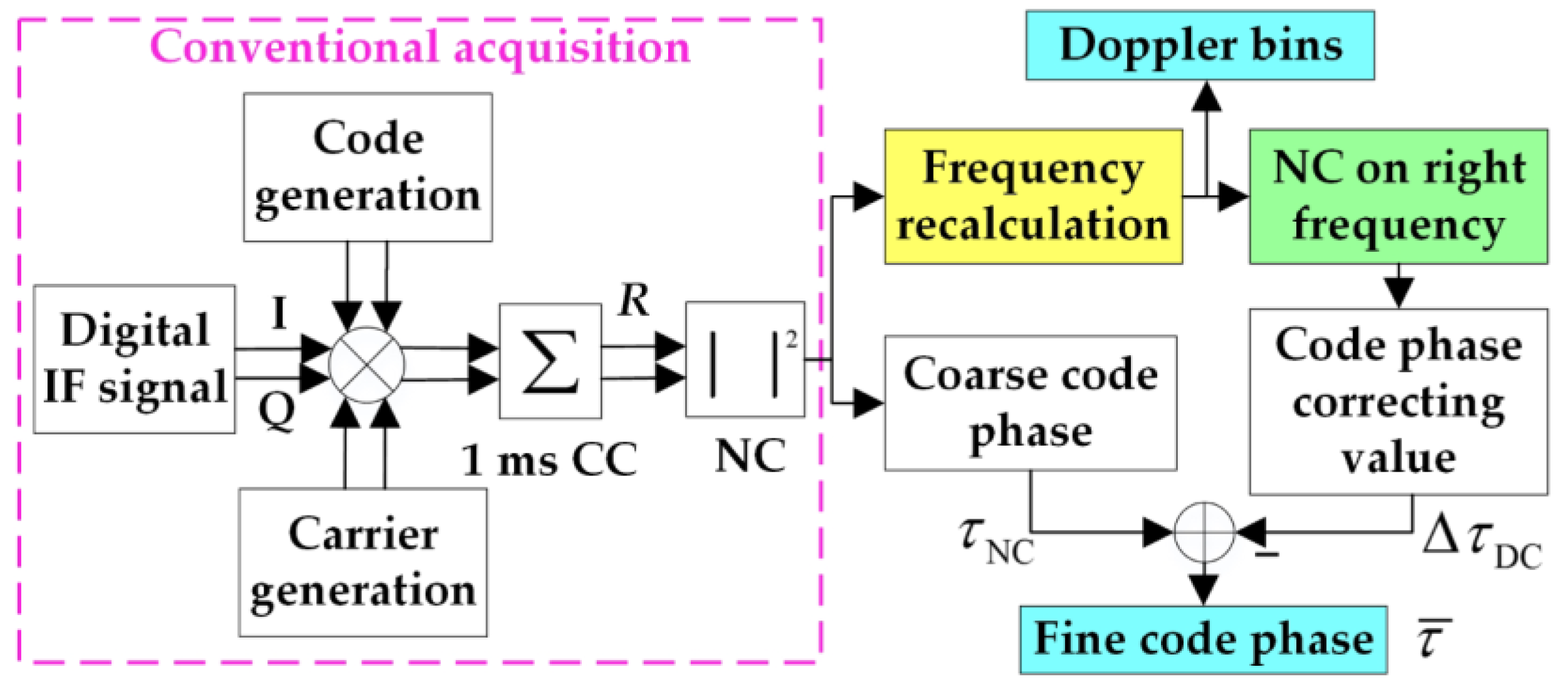 Sensors 17 00323 g007 550