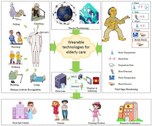 sensors free full text a review of wearable technologies for elderly care that can accurately track indoor position recognize physical activities and monitor vital signs in real time html