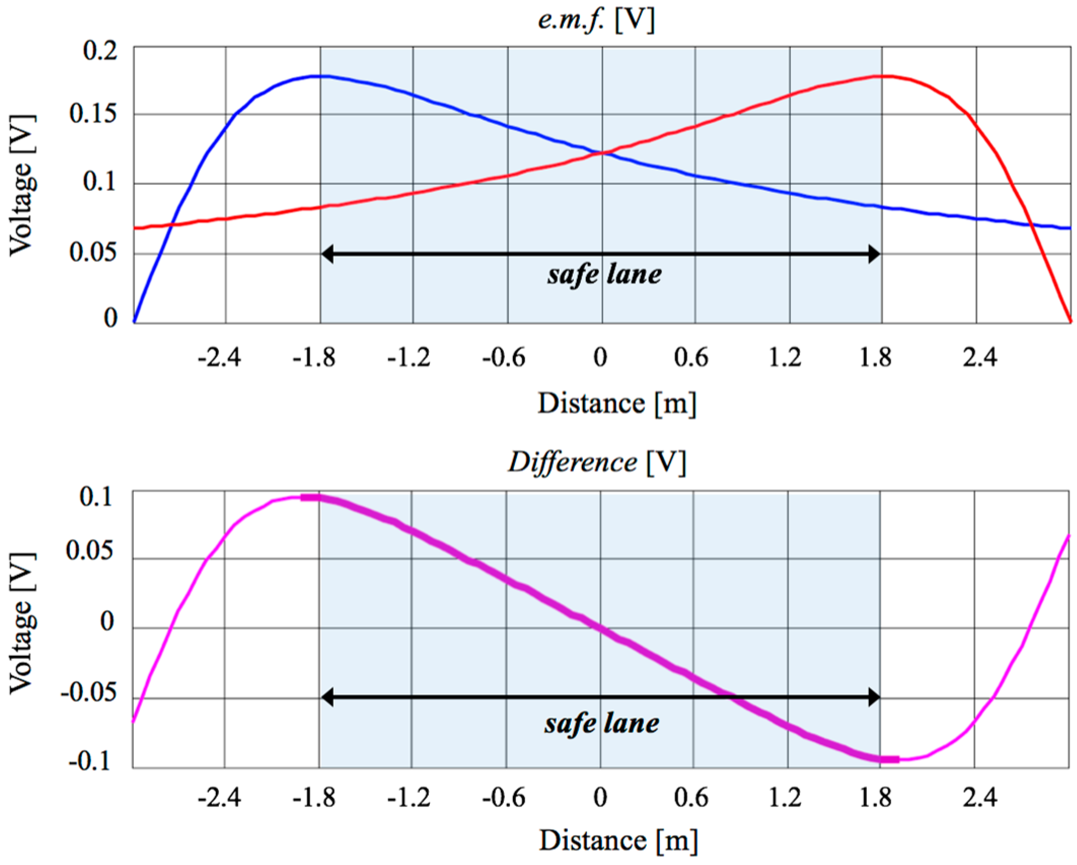 Sensors 17 00364 g003 550
