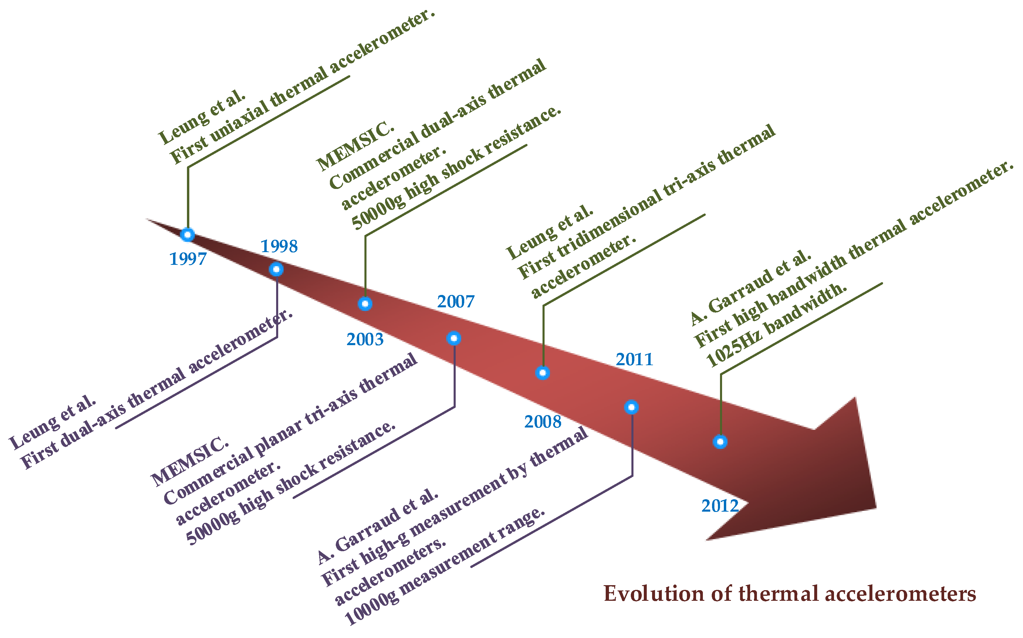 Sensors Free Full Text Micromachined Fluid Inertial Sensors Html