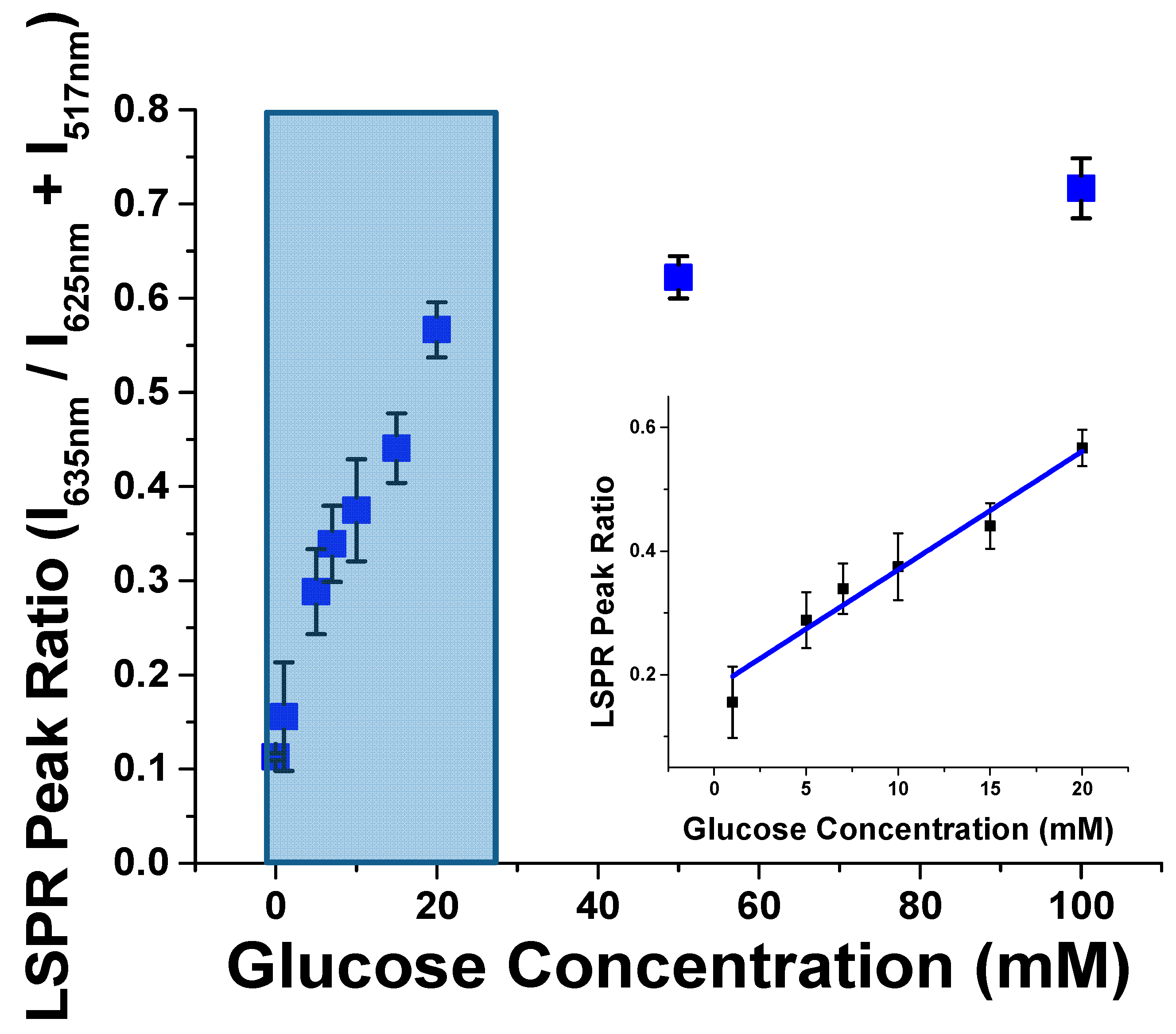 Sensors 17 00378 g003 550