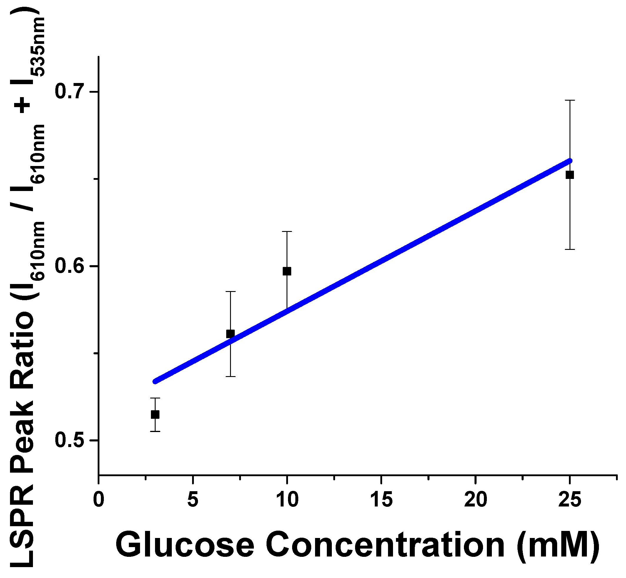 Sensors 17 00378 g004 550