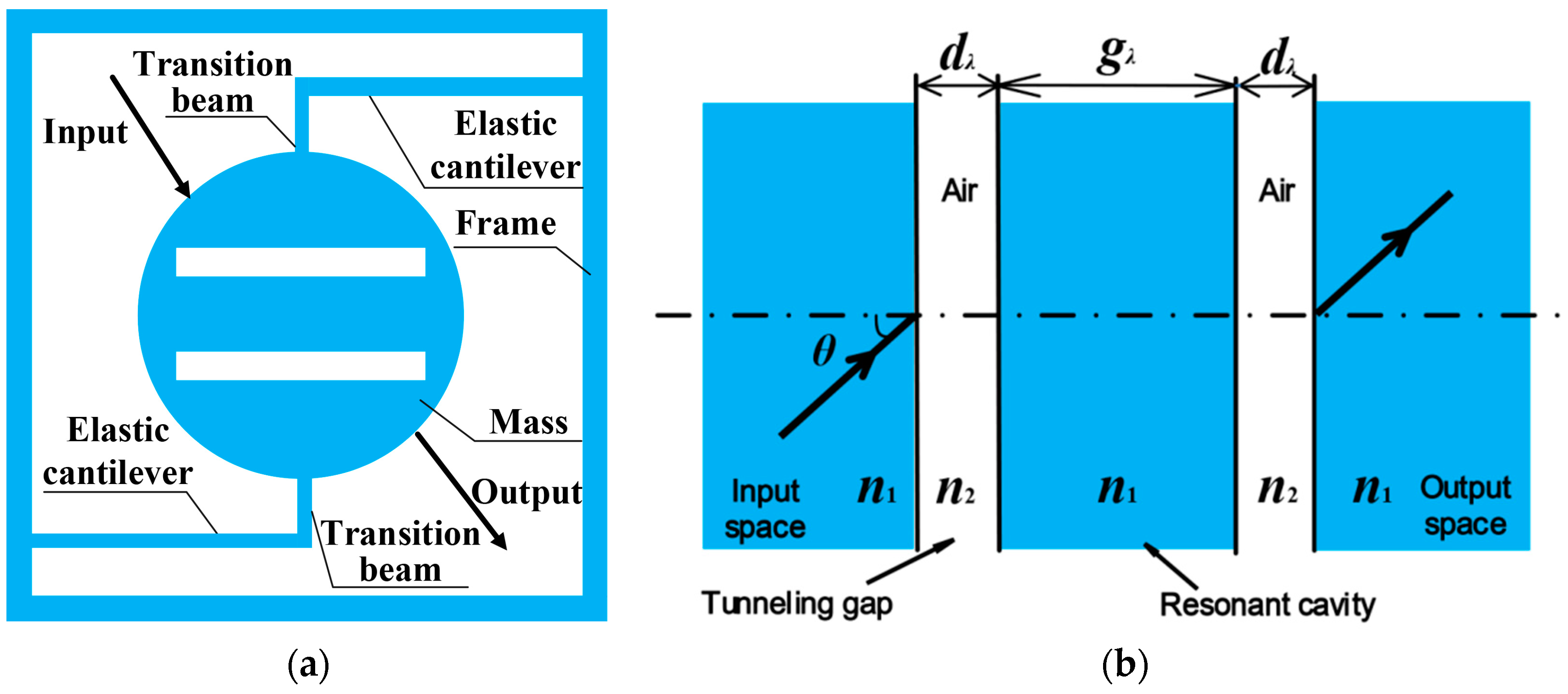 Sensors Free FullText Theoretical Analysis of an Optical Accelerometer Based on Resonant