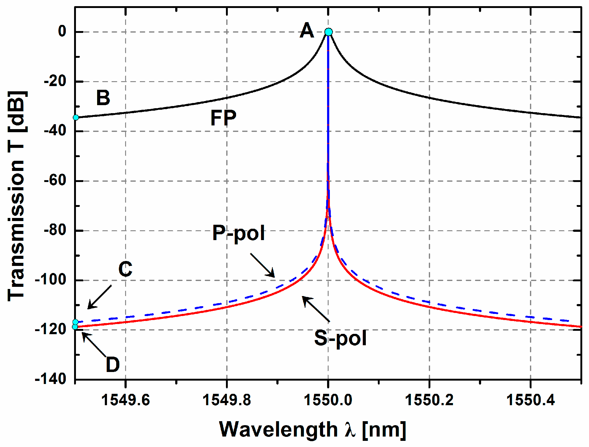 Sensors 17 00389 g004 550