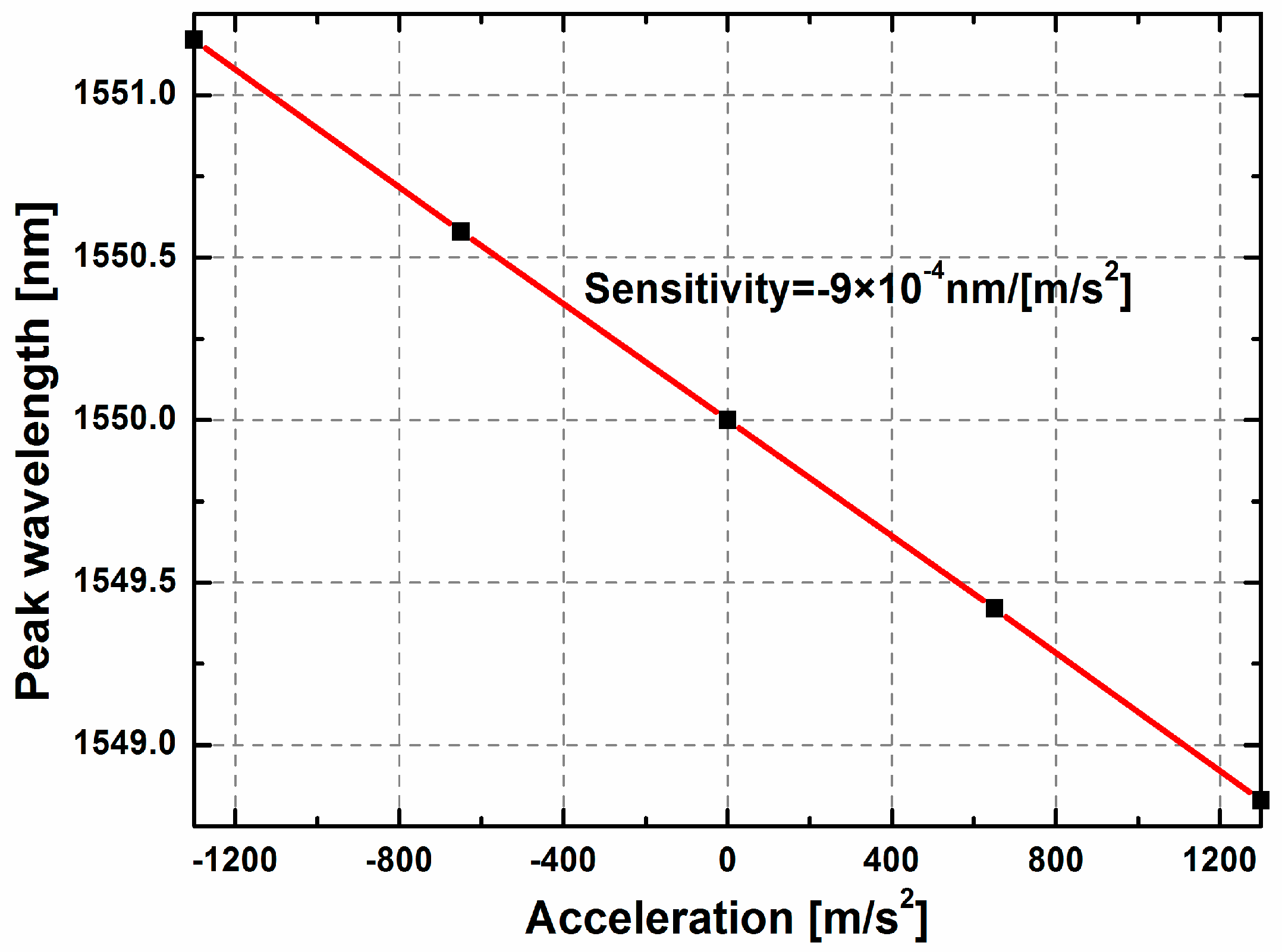 Sensors 17 00389 g010 550