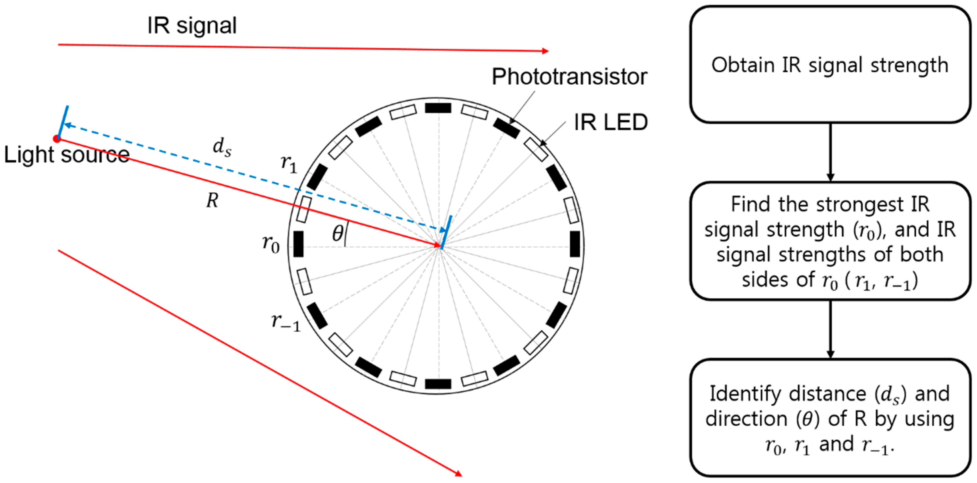 Sensors 17 00392 g006 550