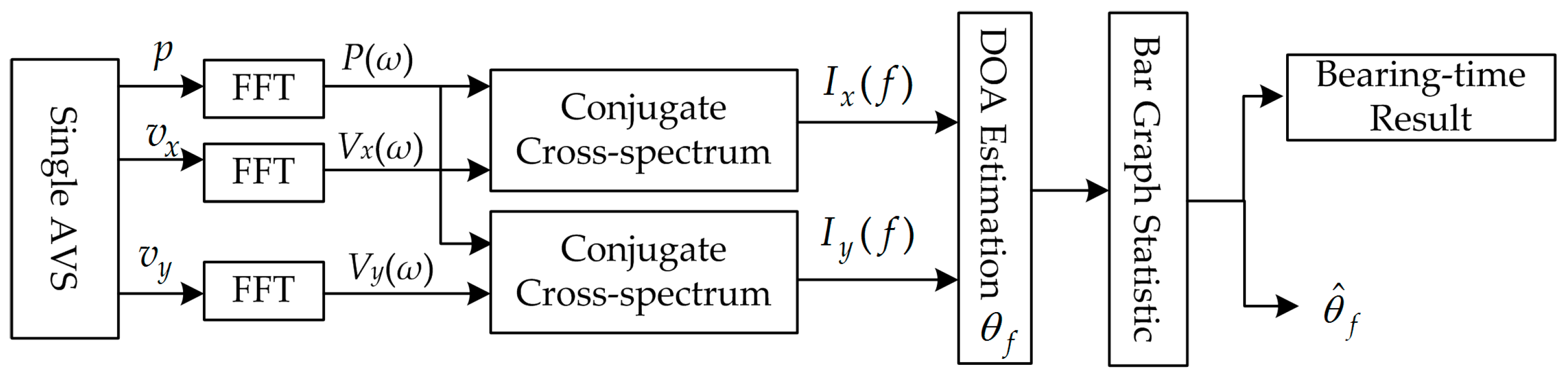 Sensors Free Full Text An Improved Azimuth Angle Estimation Method With A Single Acoustic Vector Sensor Based On An Active Sonar Detection System Html