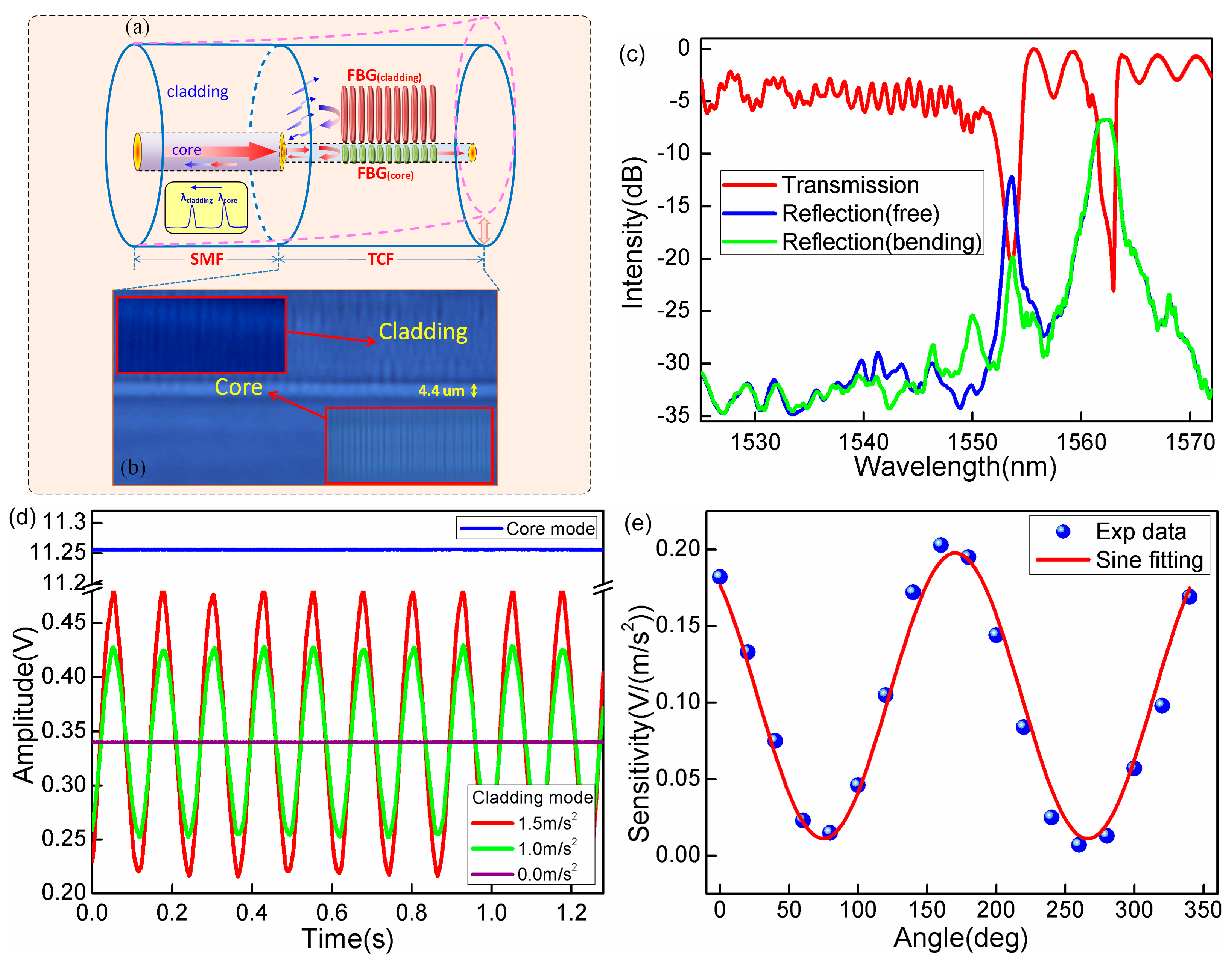 Sensors 17 00429 g005
