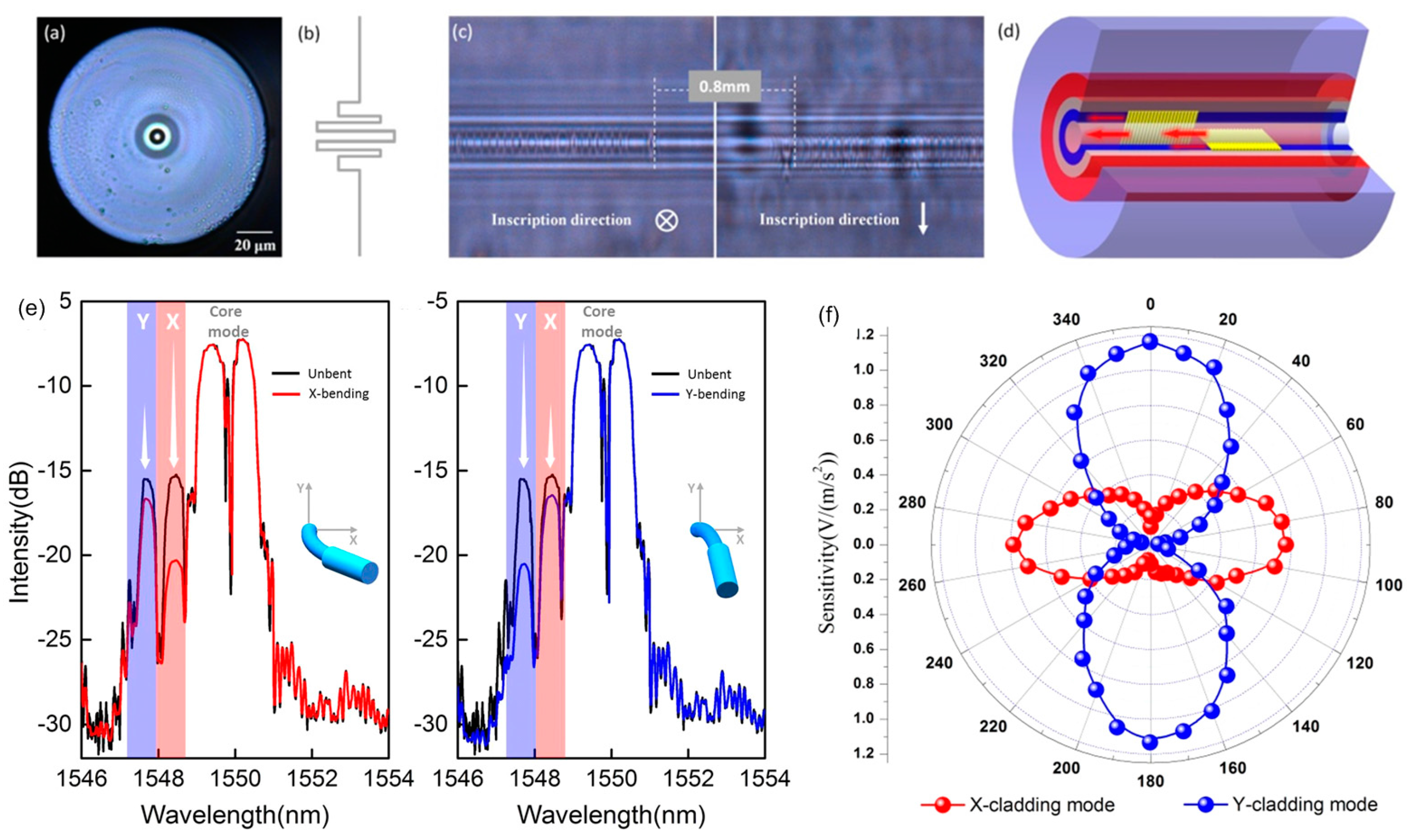 Sensors 17 00429 g006