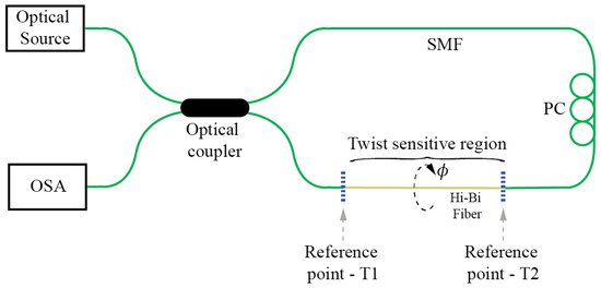 Sensors Free Full Text Fiber Optic Sensors For Measurements Of Torsion Twist And Rotation A Review Html Sensors Free Full Text Fiber Optic Sensors For Measurements Of Torsion Twist And Rotation A Review Html