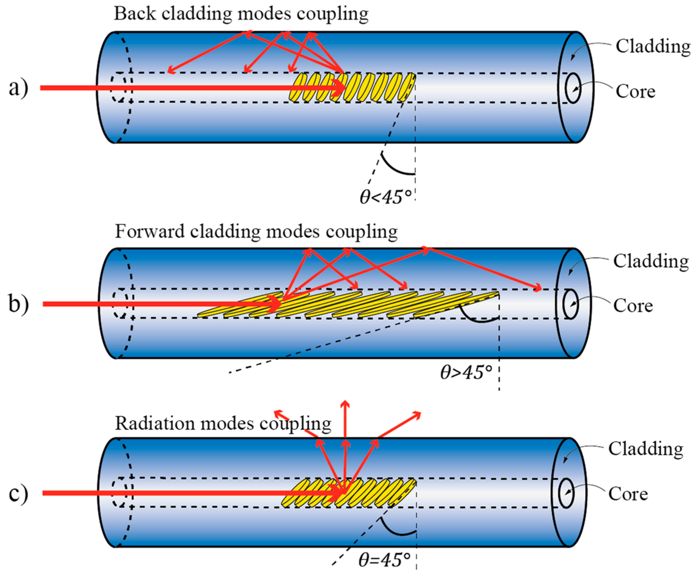 Sensors Free Full Text Fiber Optic Sensors For Measurements Of Torsion Twist And Rotation A Review Html