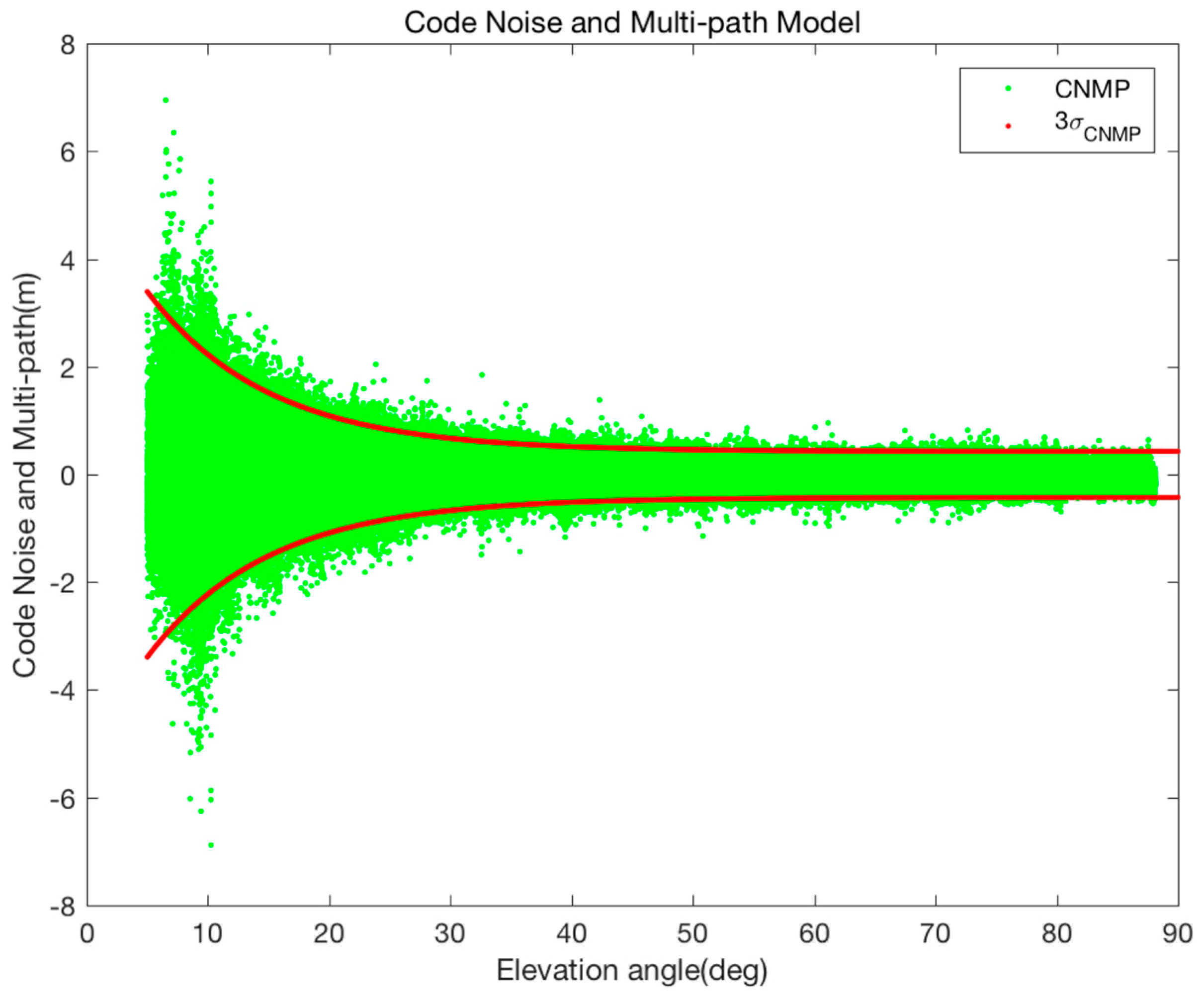 Sensors 17 00448 g003 550