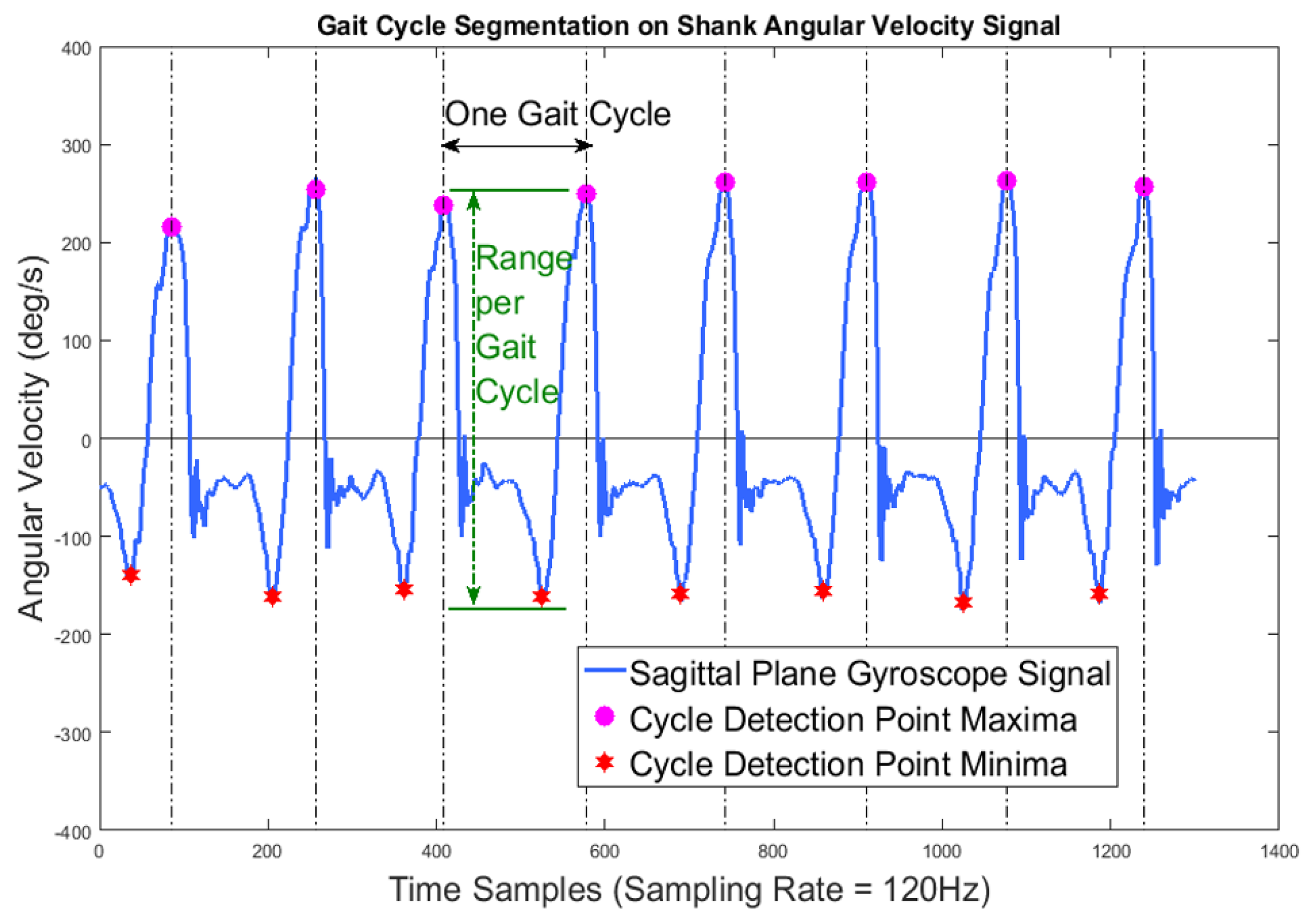 Sensors 17 00466 g004 550