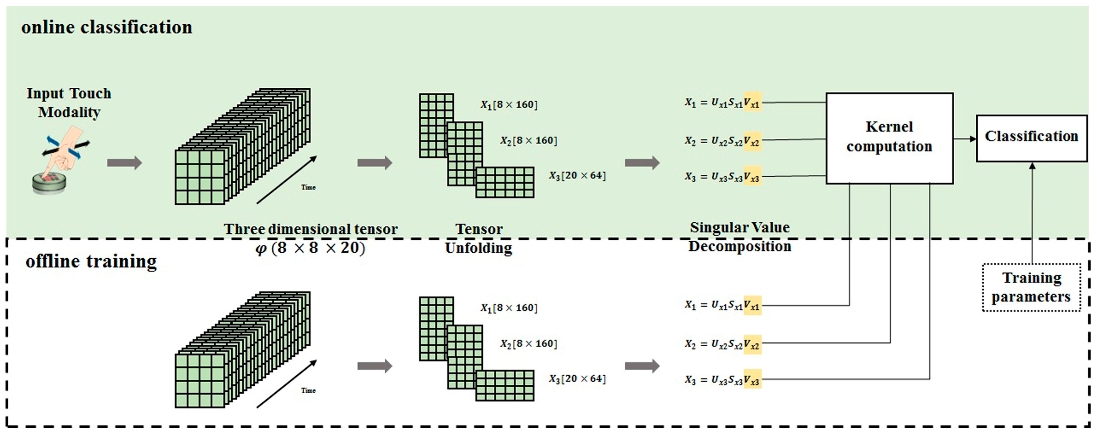 Sensors 17 00558 g003 550