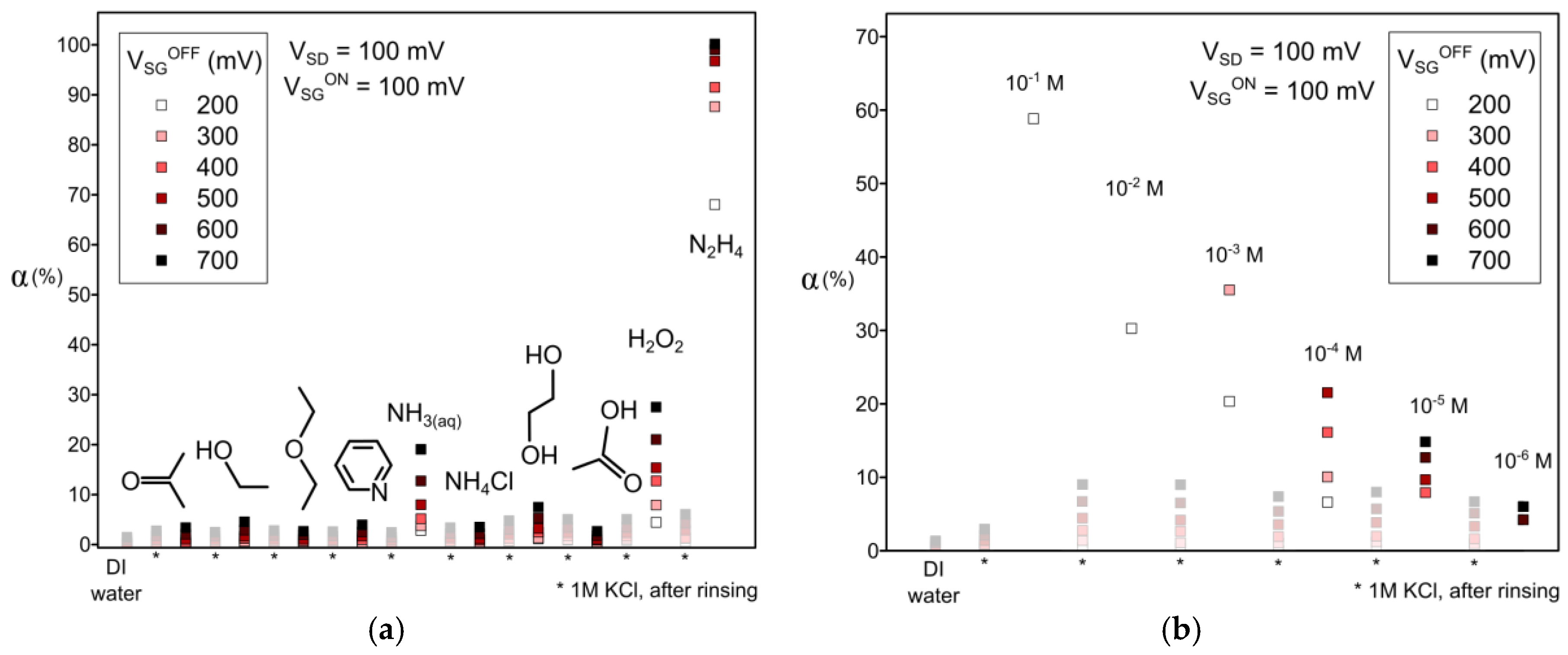 Sensors 17 00570 g003 550