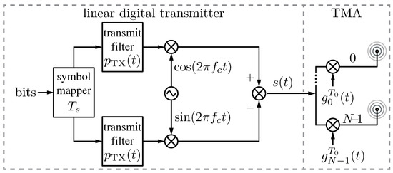 Time Modulated Arrays: From their Origin to Their Utilization in ...