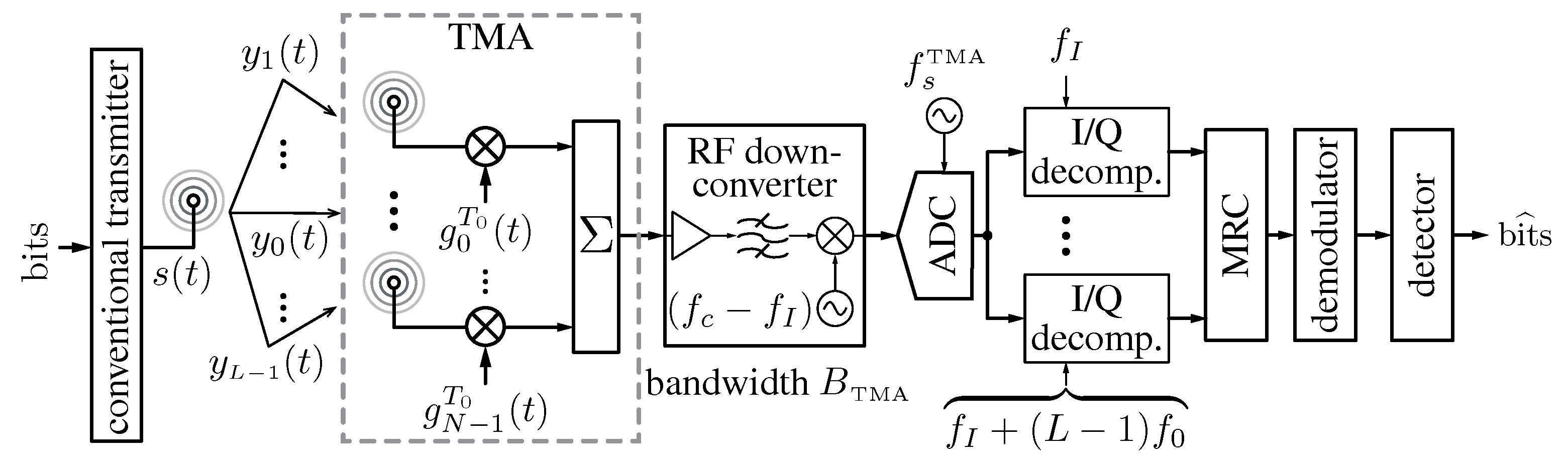 Sensors Free FullText Time Modulated Arrays From their Origin to