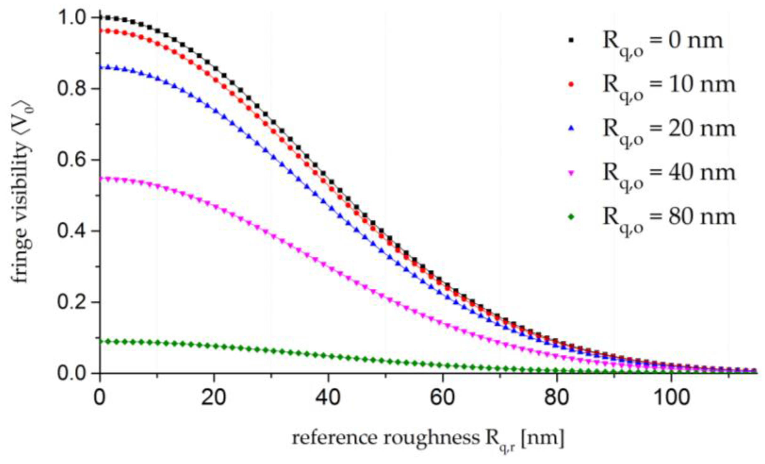 Sensors Free FullText NonContact Surface Roughness Measurement by Implementation of a