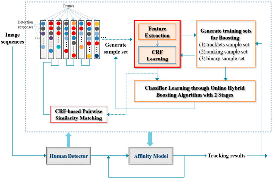 Sensors Free Full Text Conditional Random Field Crf Boosting Constructing A Robust Online Hybrid Boosting Multiple Object Tracker Facilitated By Crf Learning Html
