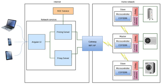 sensors free full text an electricity price aware open source smart socket for the internet of energy html
