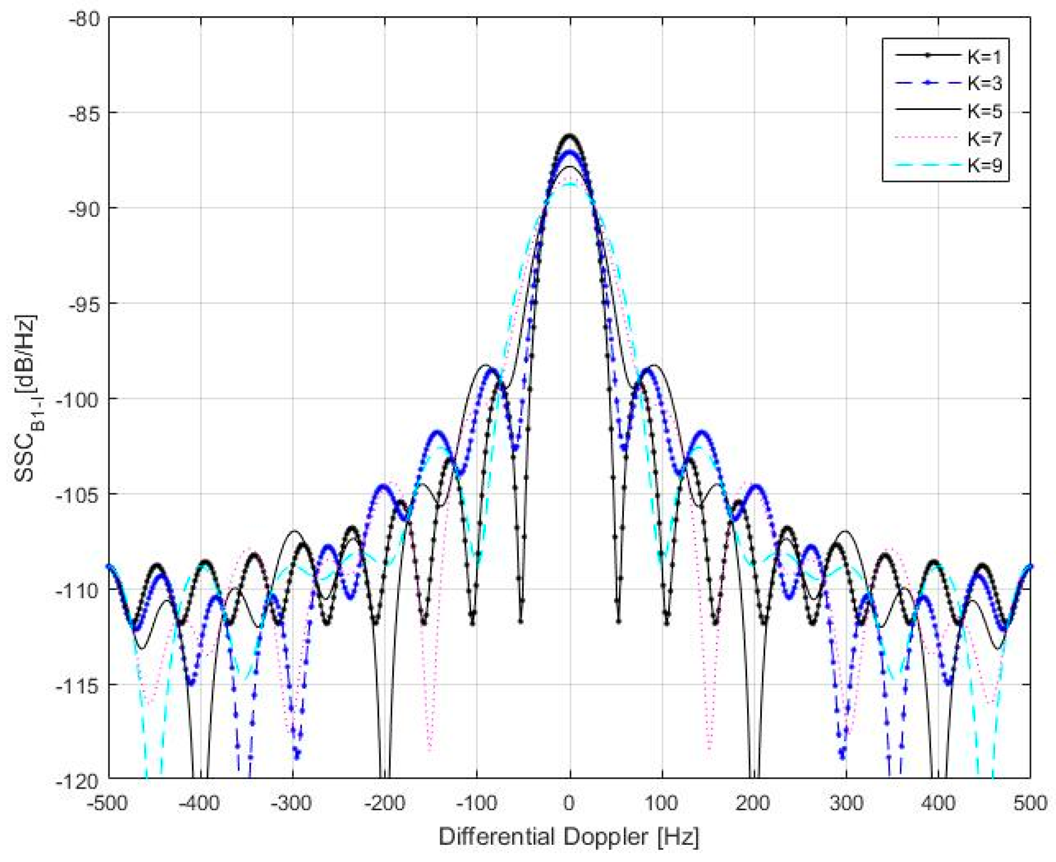 Sensors | Free Full-Text | An Analytical Model for BDS B1 Spreading ...