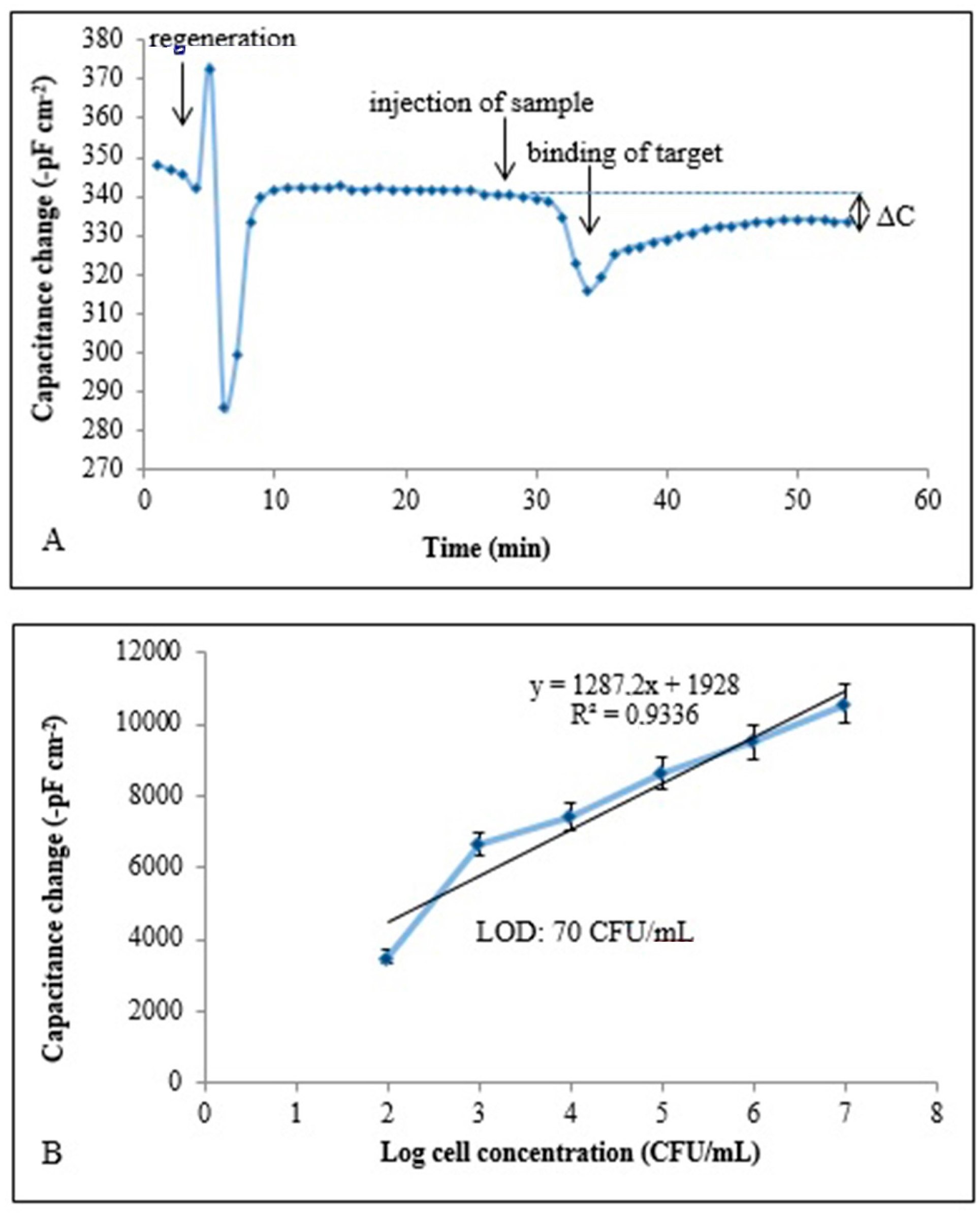 Sensors 17 00708 g003 550