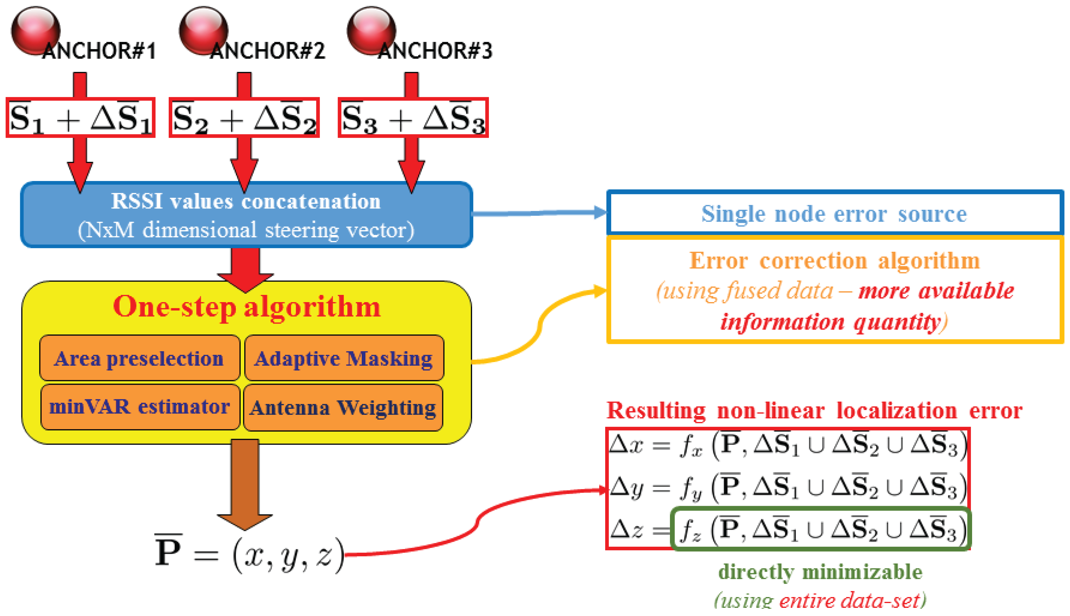 Sensors 17 00717 g005 550