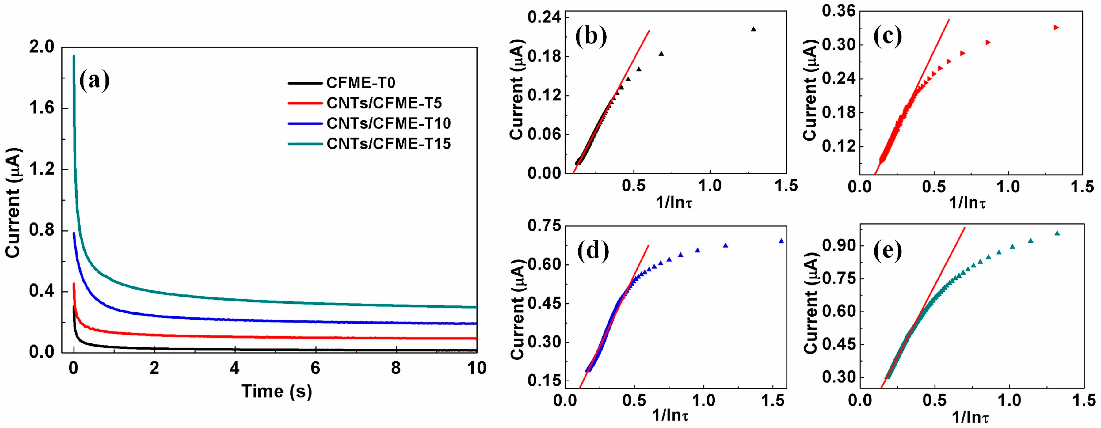 Sensors 17 00725 g008