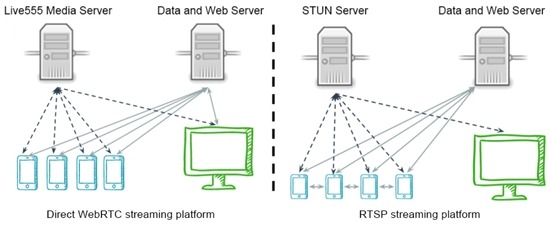 Implementation and Analysis of Real-Time Streaming Protocols
