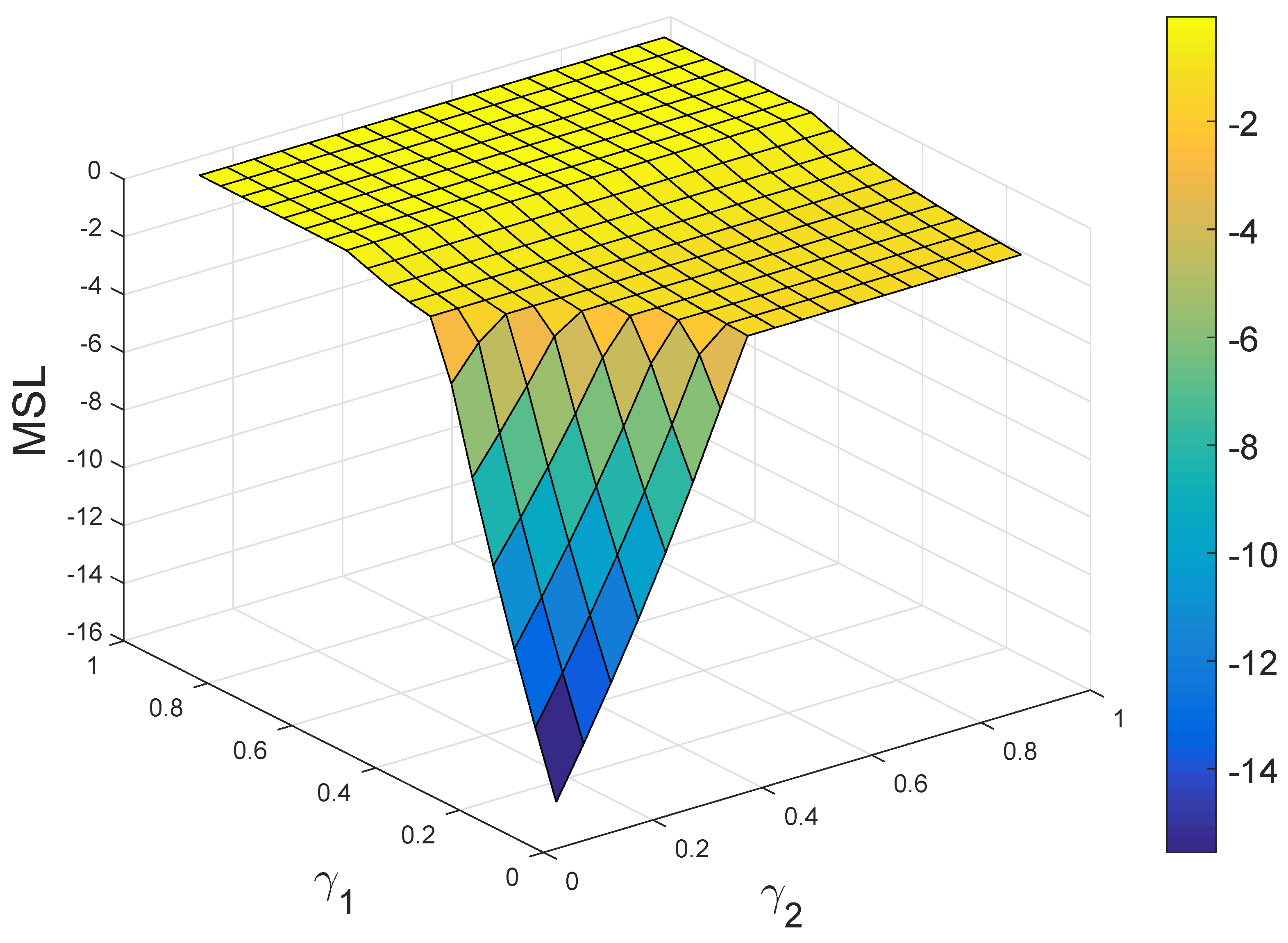Sum matrix
