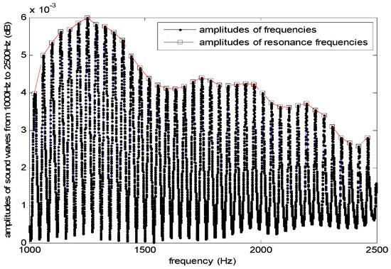 Sensors Free Full Text State Estimation Using Dependent Evidence Fusion Application To Acoustic Resonance Based Liquid Level Measurement Html