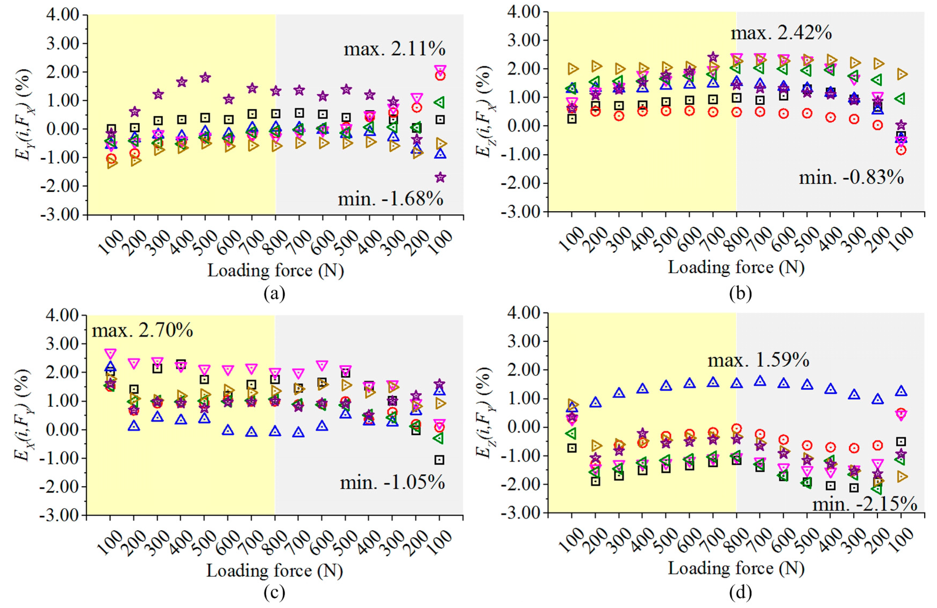 Sensors Free Full Text Design And Development Of A Three Component Force Sensor For Milling Process Monitoring Html
