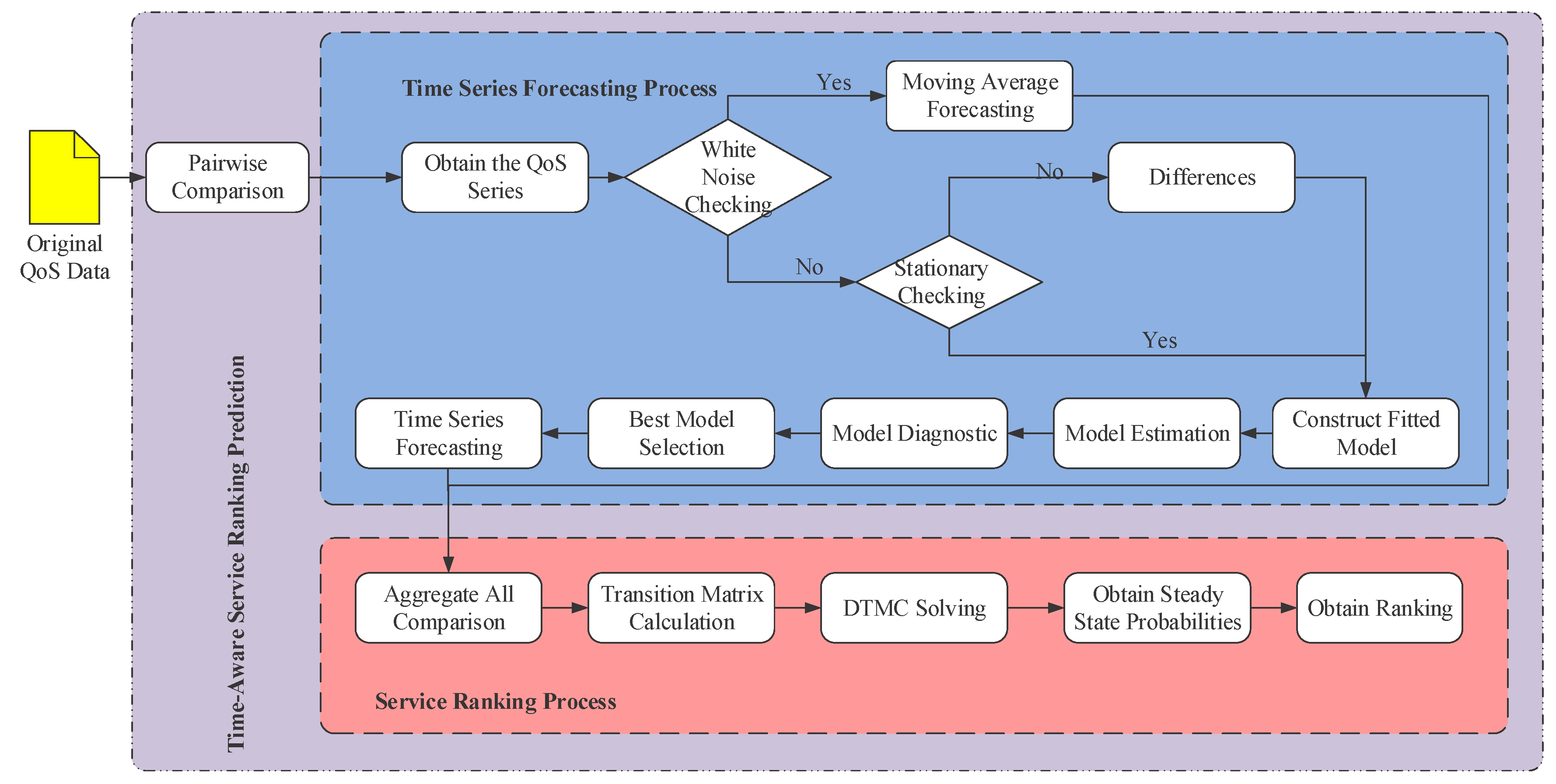 Sensors | Free Full-Text | Time-Aware Service Ranking Prediction in the ...