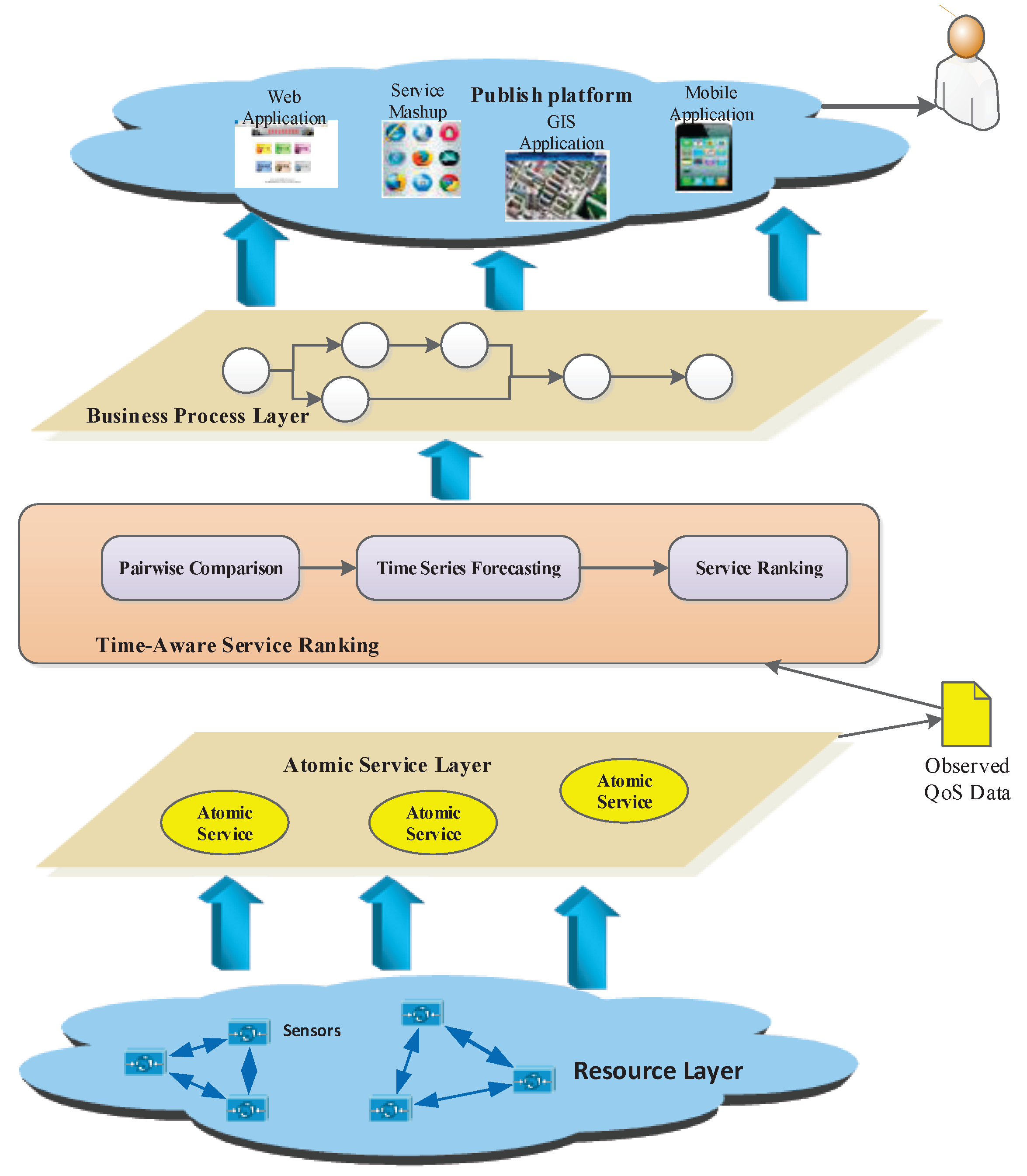 Sensors | Free Full-Text | Time-Aware Service Ranking Prediction in the ...