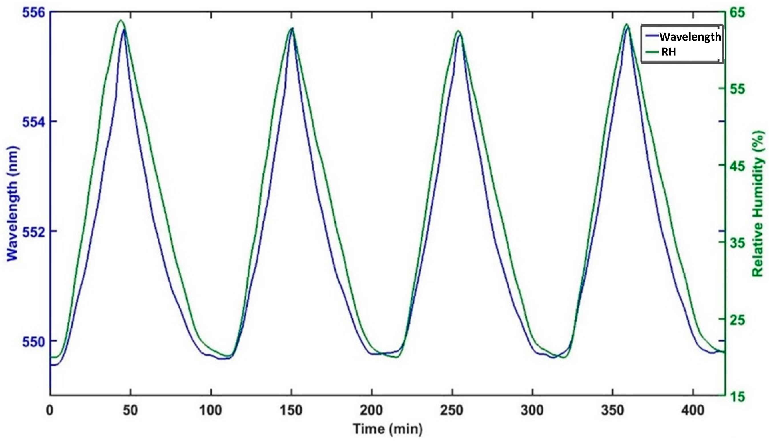 Sensors 17 00991 g009 550