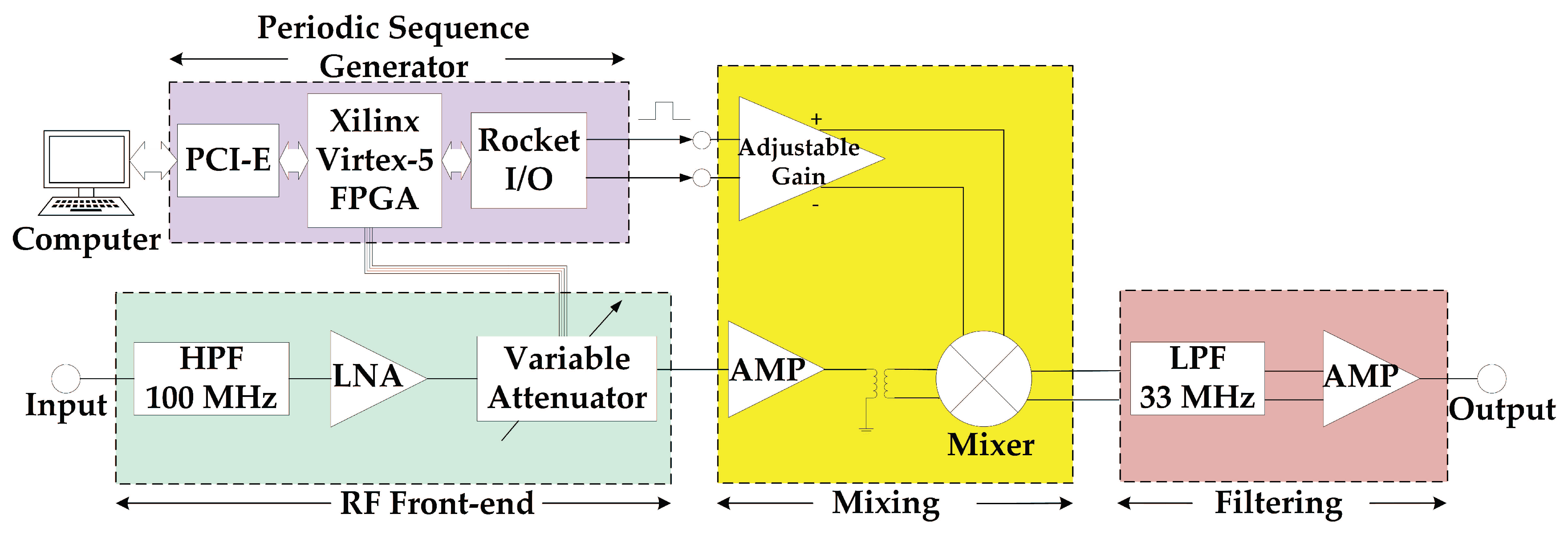 Sensors Free FullText Design of a Single Channel Modulated
