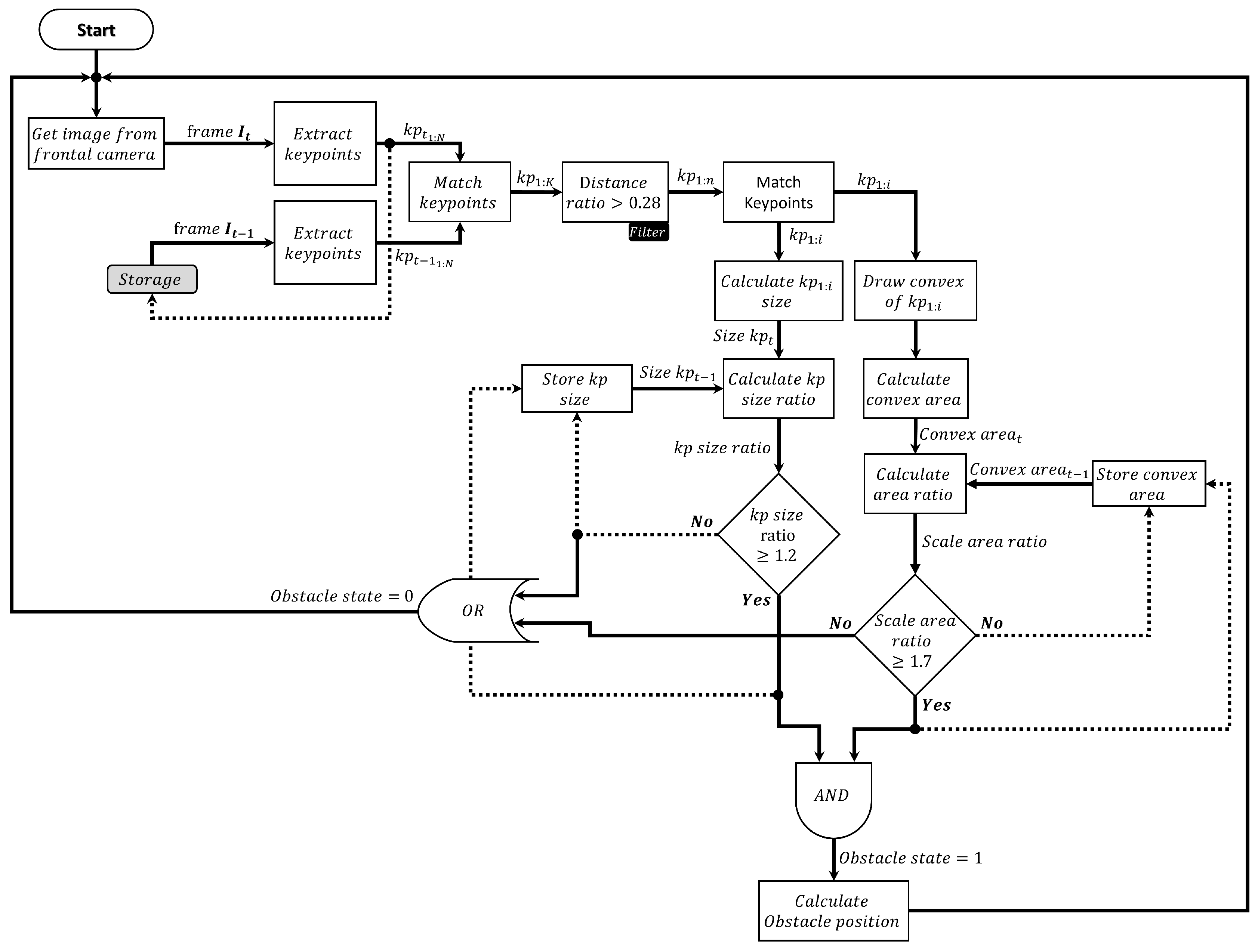 Sensors | Free Full-Text | Obstacle Detection and Avoidance System ...
