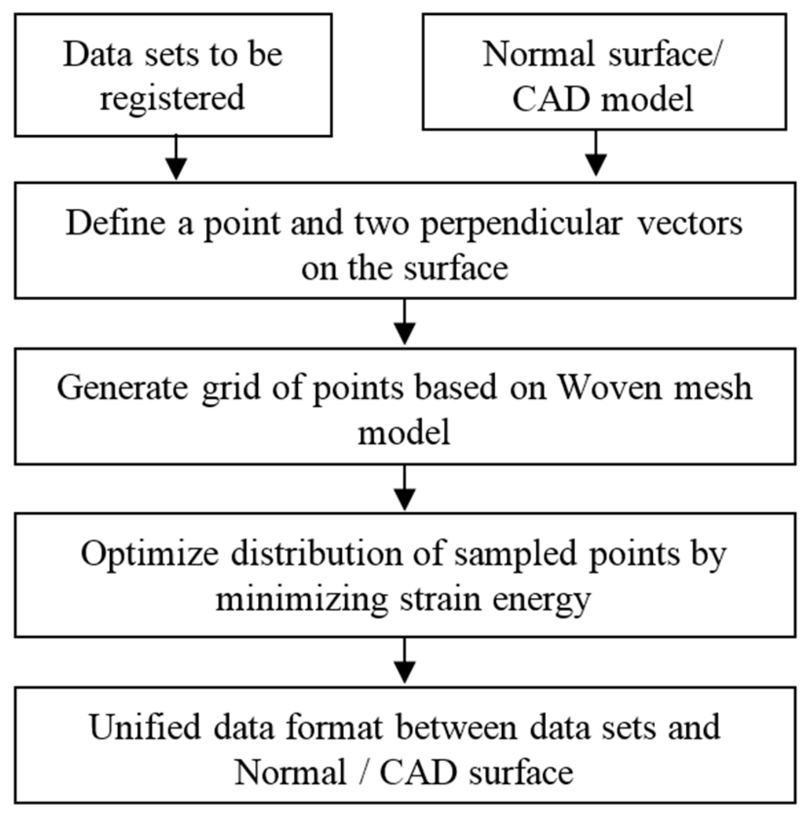 Sensors 17 01110 g003 550