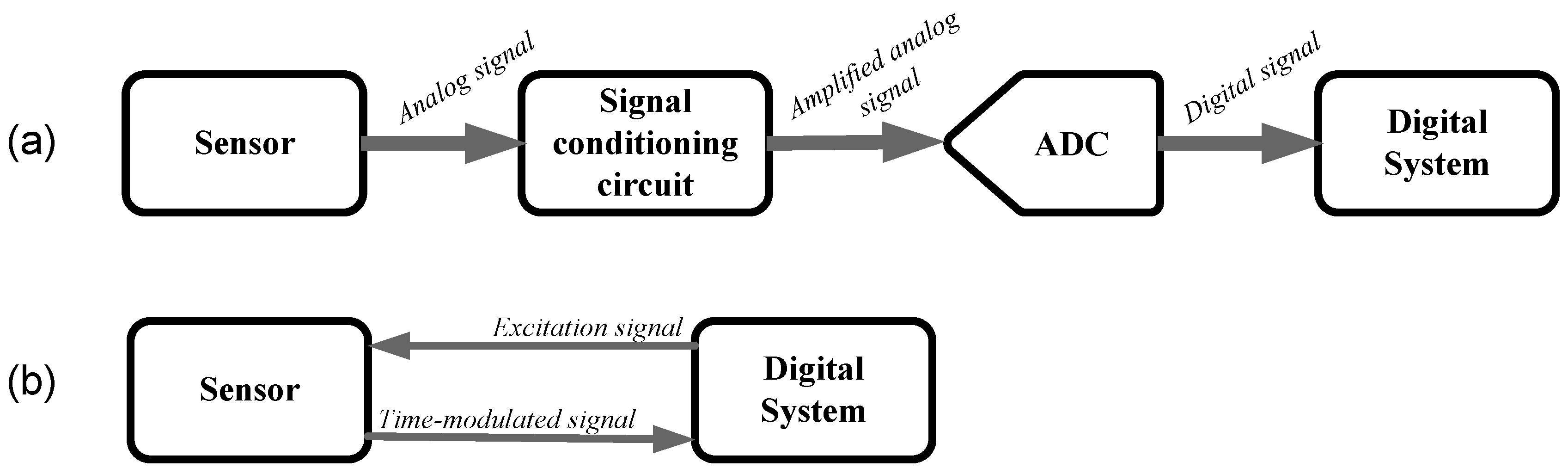 Measuring Dynamic Signals with Direct Sensor ... Circuit Diagram