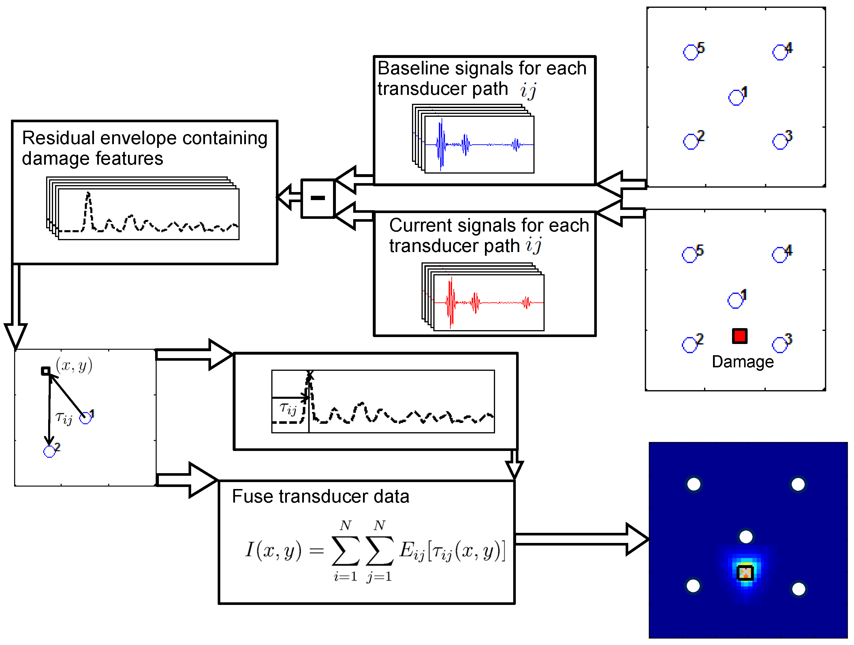 Sensors Free Full Text Impact Damage Localisation With Piezoelectric Sensors Under Operational And Environmental Conditions Sensors Free Full Text Impact Damage Localisation With Piezoelectric Sensors Under Operational And Environmental Conditions
