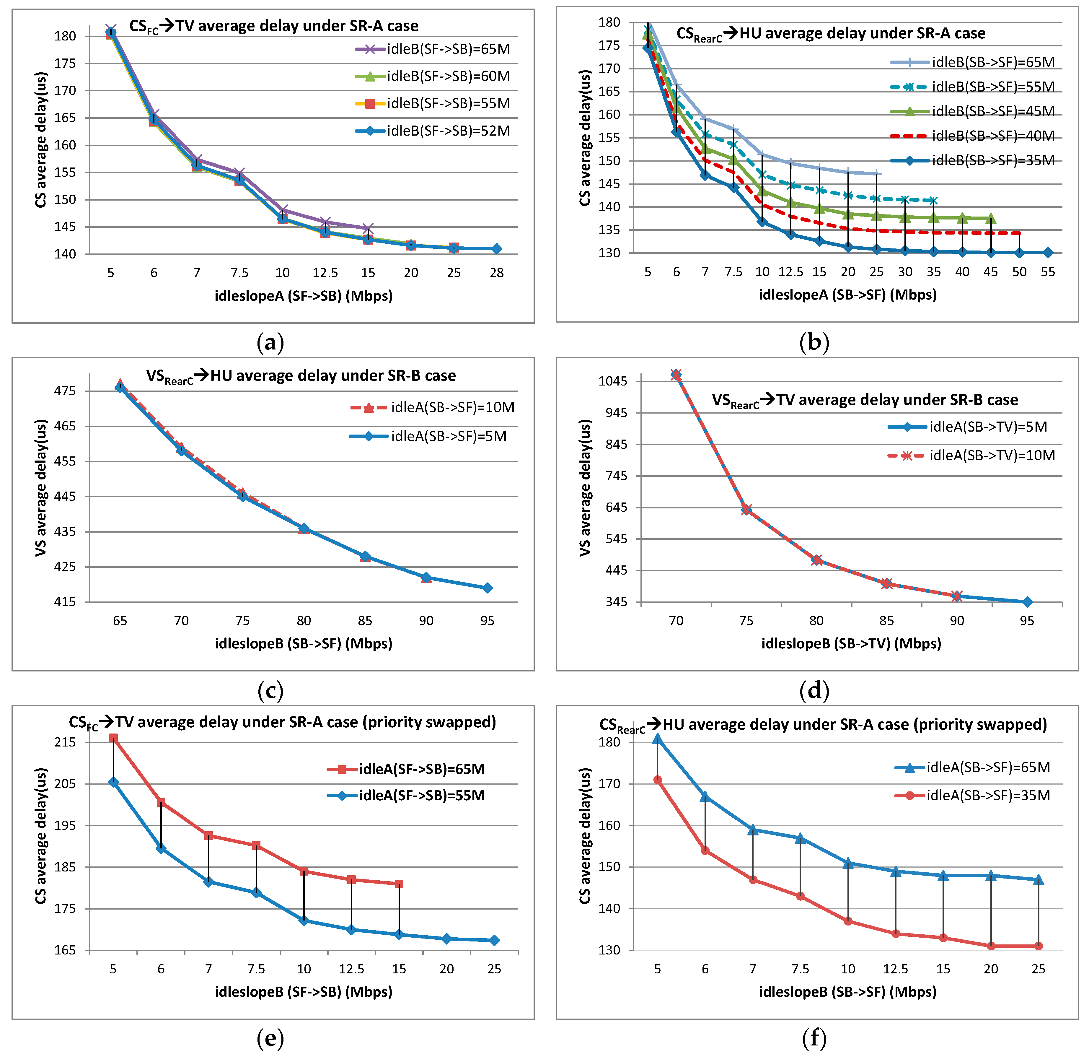 Sensors Free Full Text Impact Analysis Of Flow Shaping In Ethernet Avb Tsn And Afdx From Network Calculus And Simulation Perspective Html