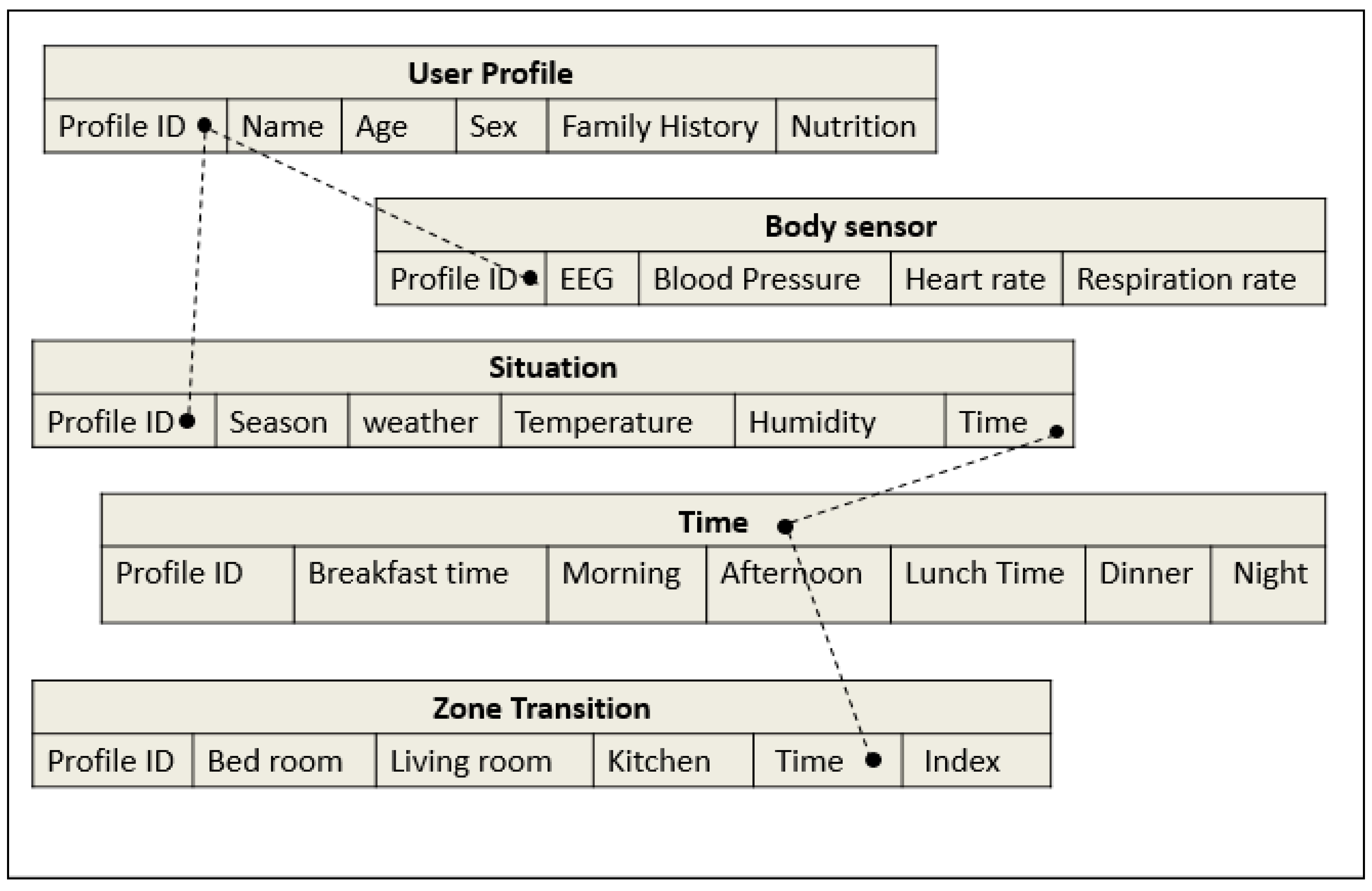 The overview of hybrid awareness model for senior wellness service in