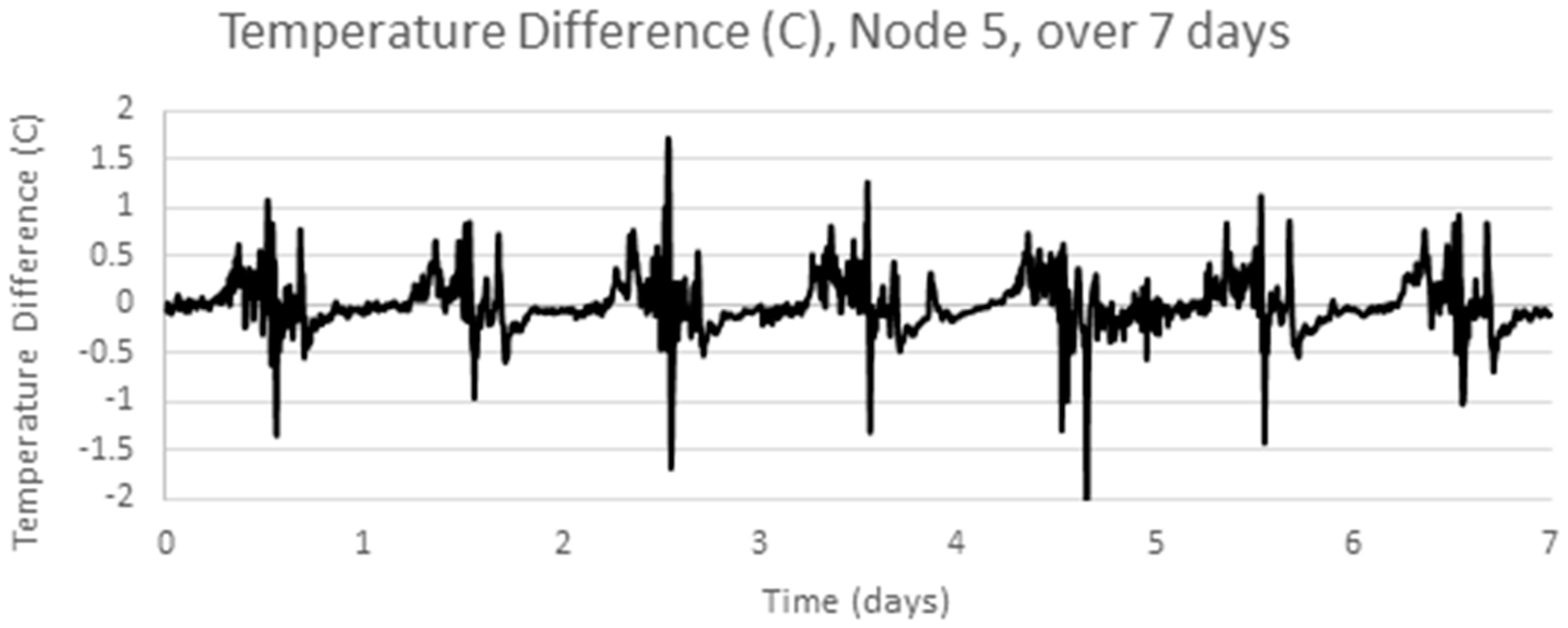 Sensors Free FullText Time Series Data Analysis of Wireless Sensor