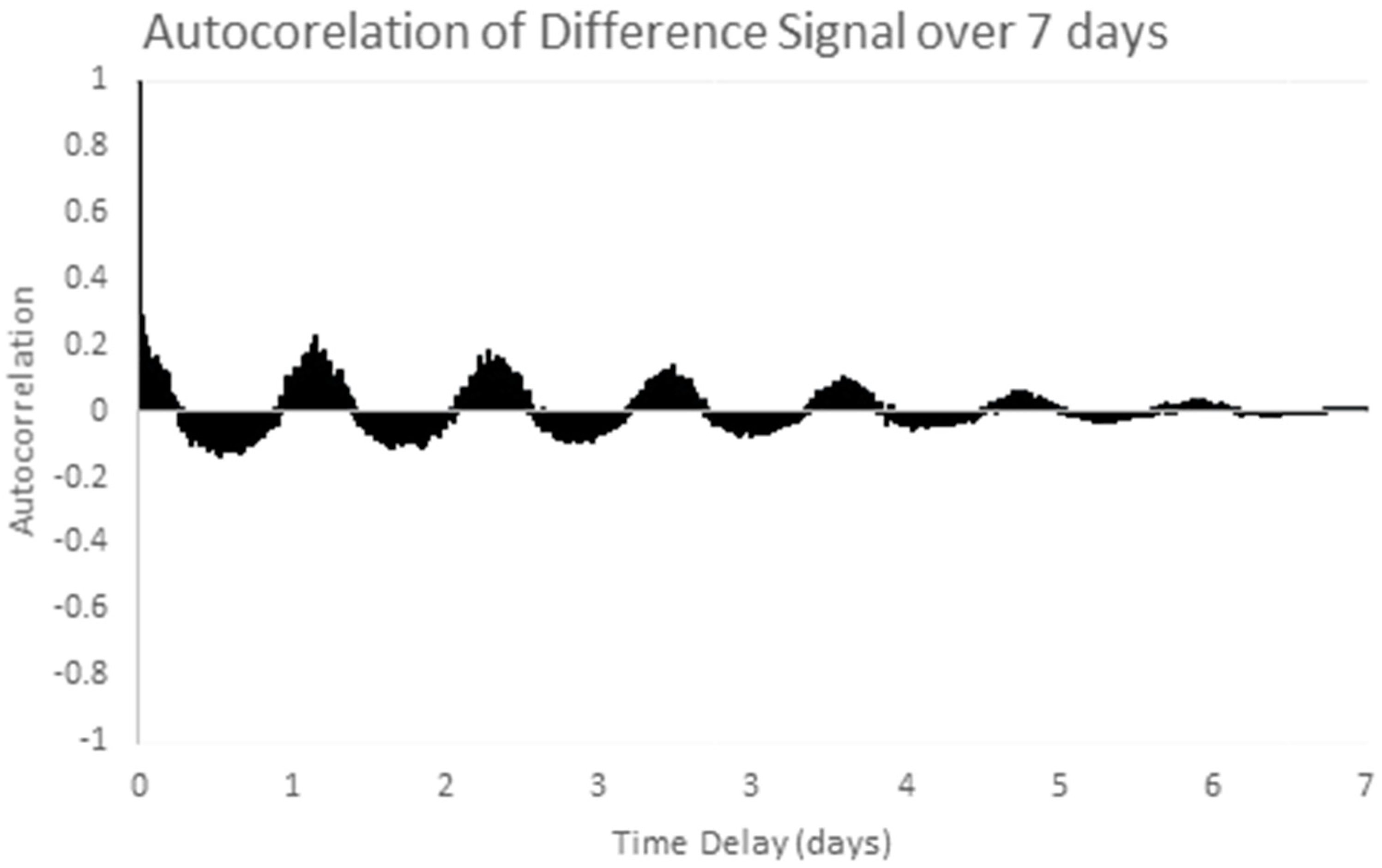 Sensors Free FullText Time Series Data Analysis of Wireless Sensor