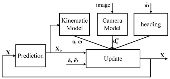 Sensors Free Full Text Survey Of Motion Tracking Methods Based